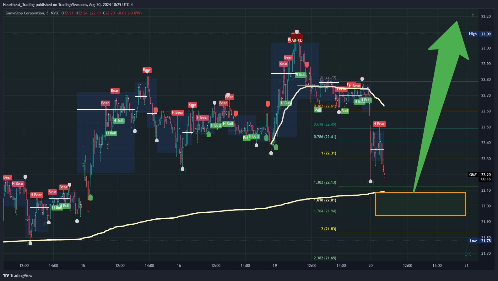 BATS:GME Chart Image by Heartbeat_Trading
