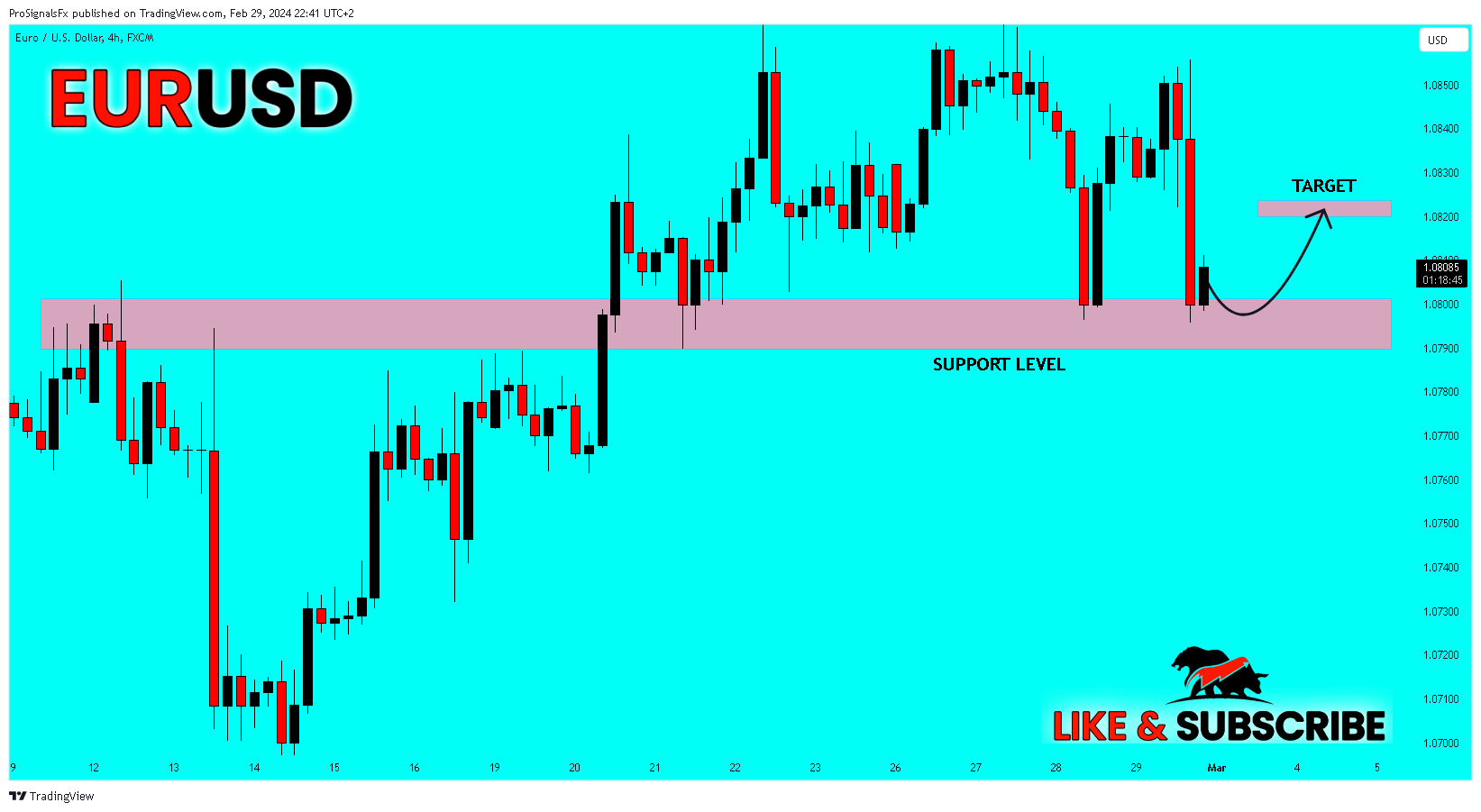 FX:EURUSD Chart Image by ProSignalsFx