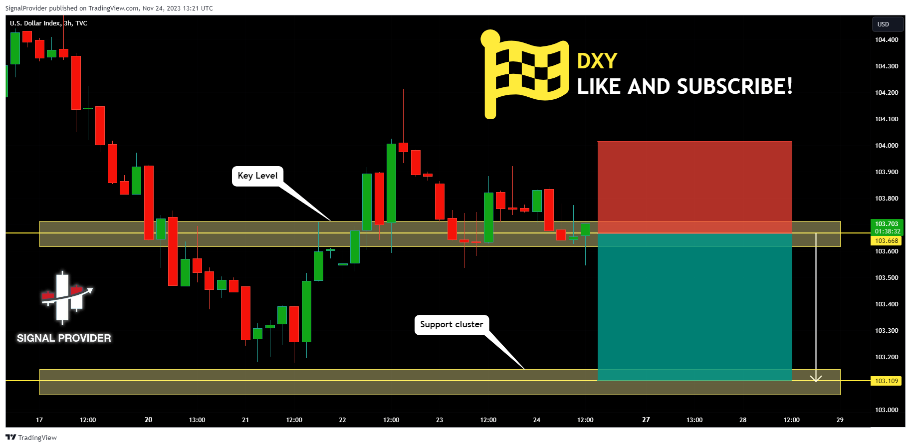 TVC:DXY Chart Image by SignalProvider
