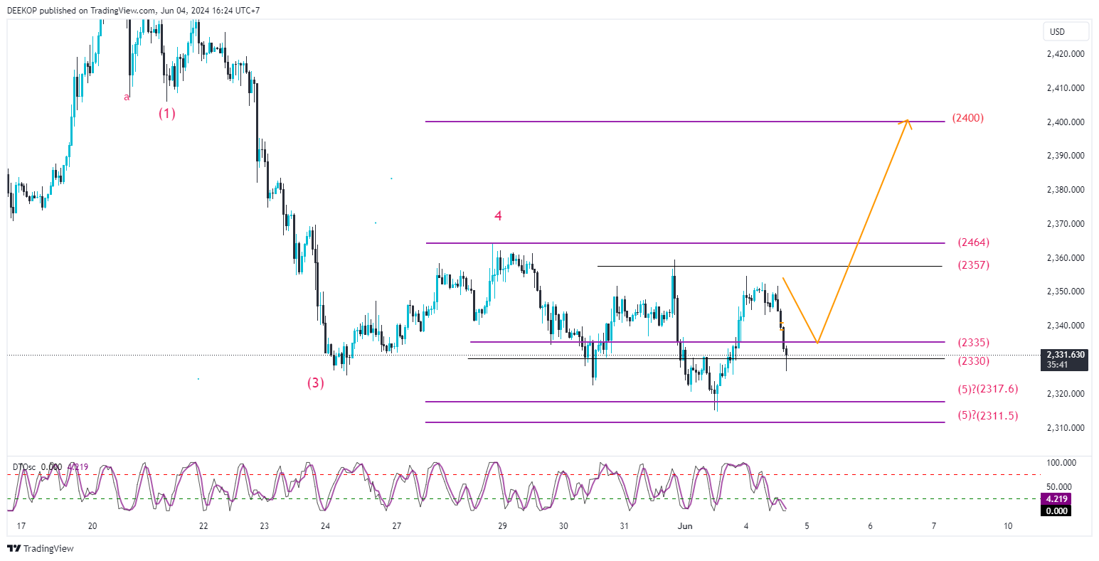 OANDA:XAUUSD Chart Image by DEEKOP