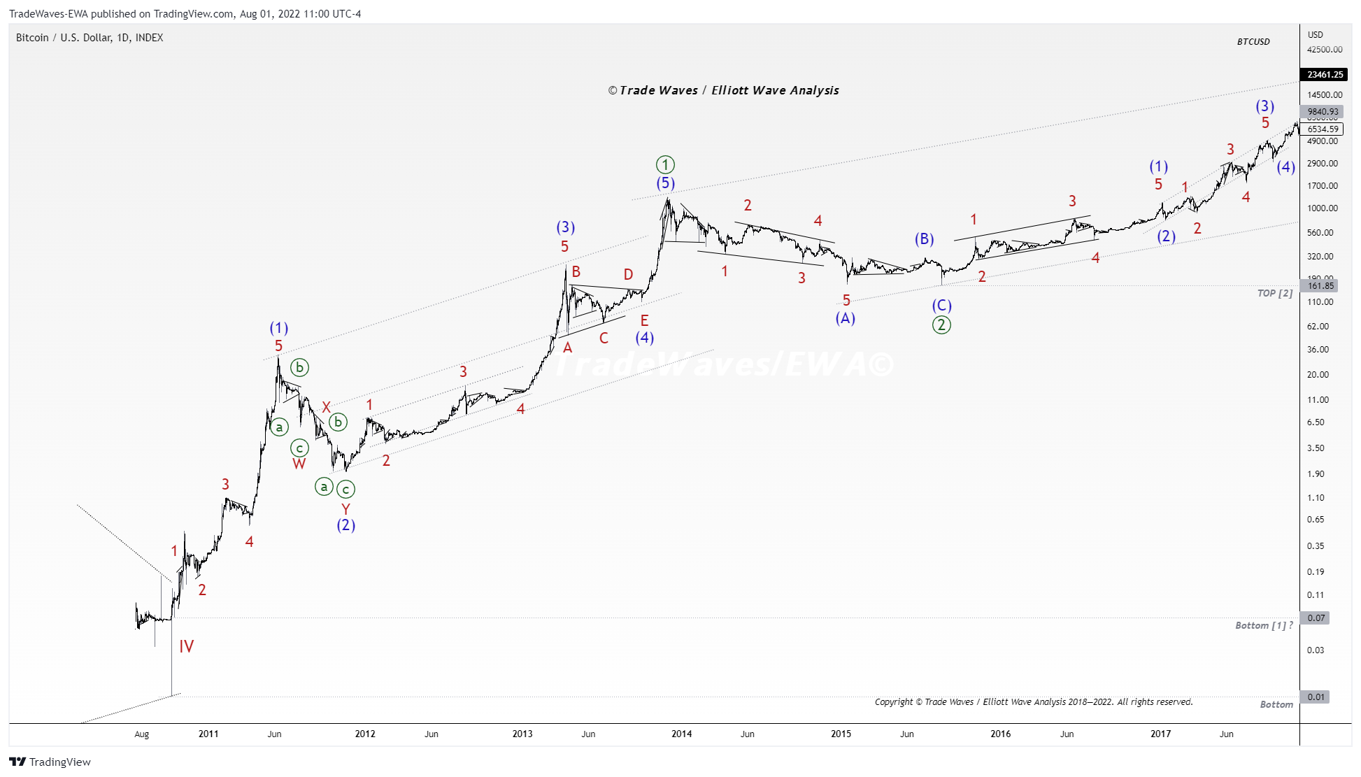 INDEX:BTCUSD Chart Image by TradeWaves-EWA