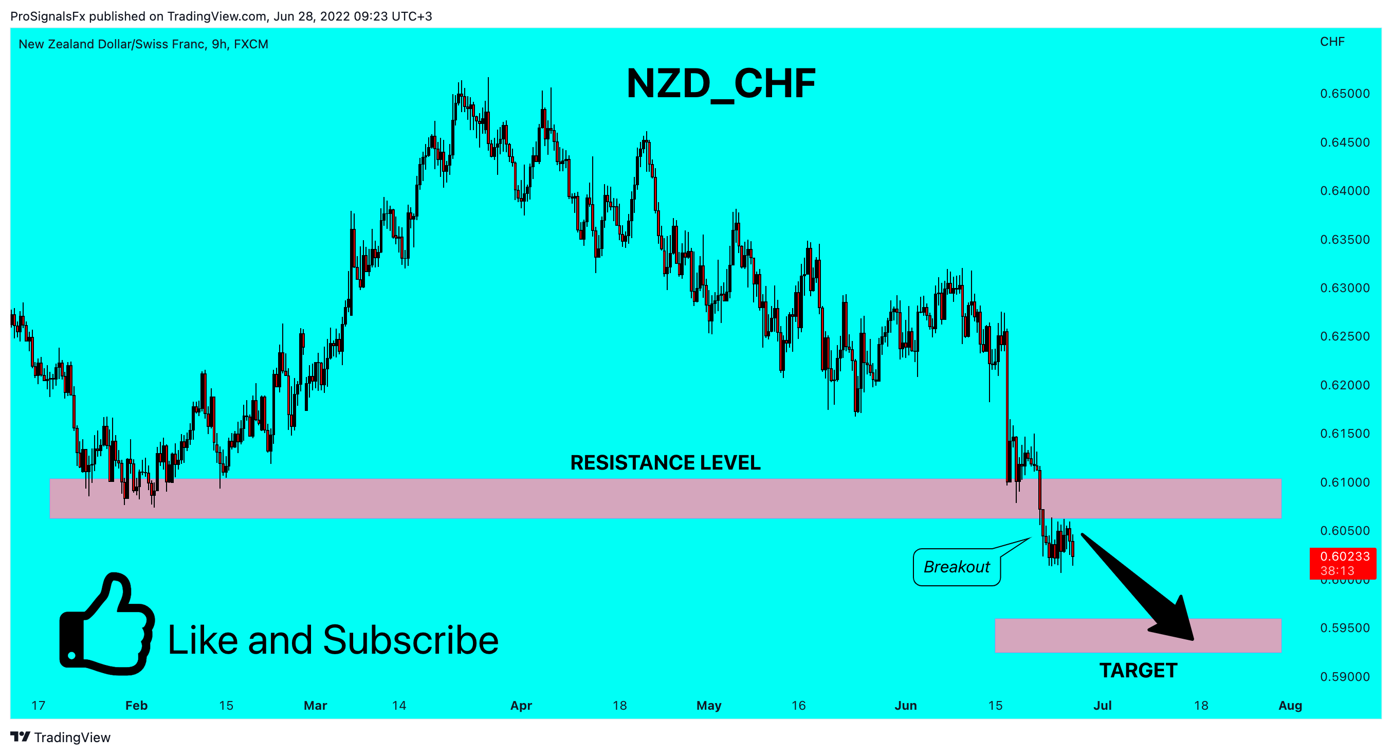 FX:NZDCHF Chart Image by ProSignalsFx