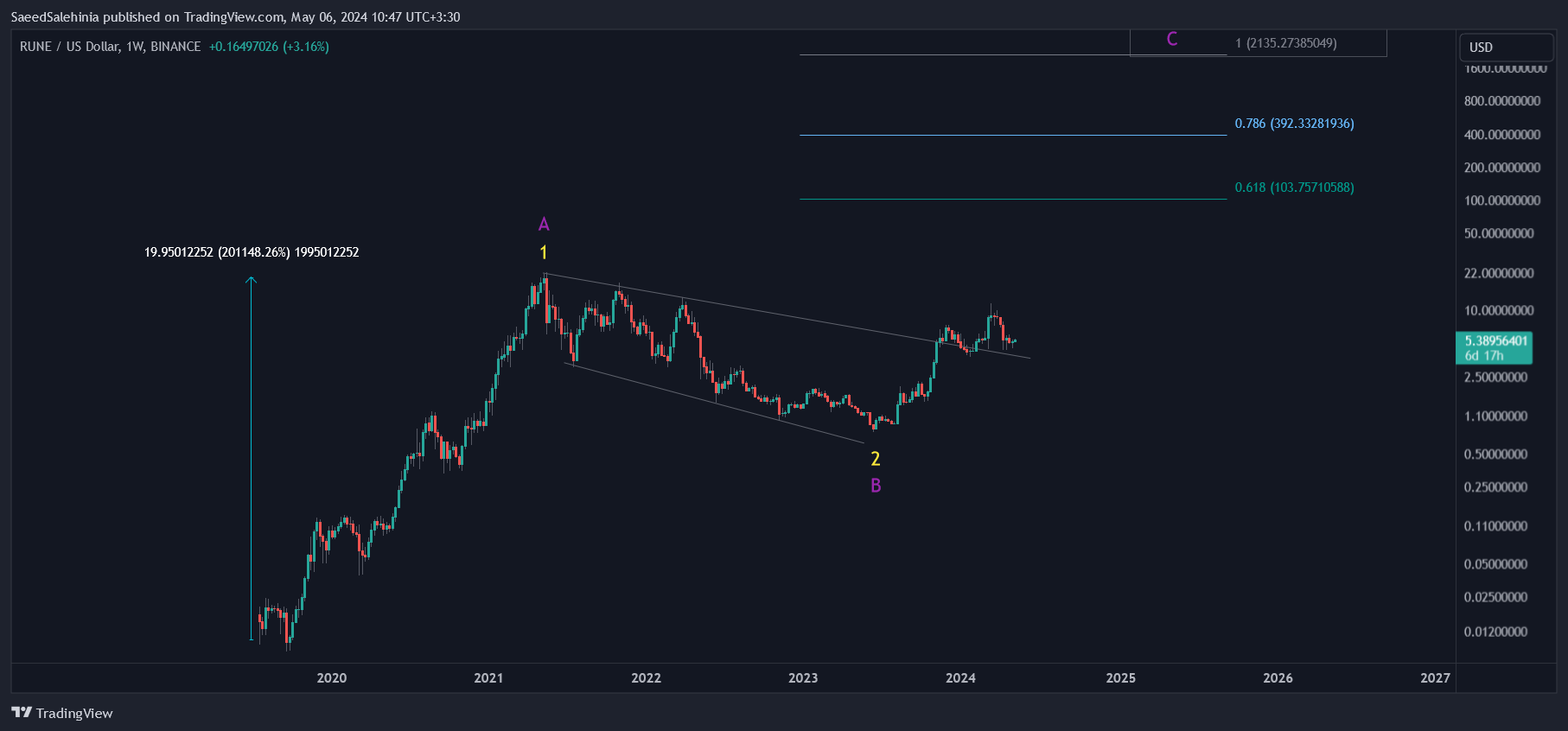 BINANCE:RUNEUSD Chart Image by SaeedSalehinia
