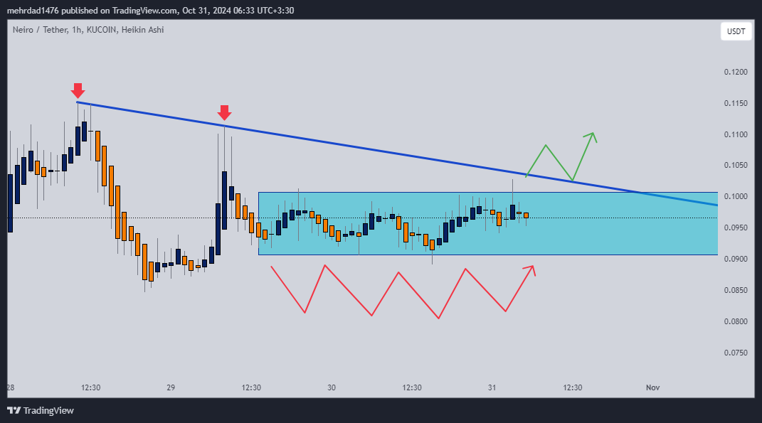 KUCOIN:NEIROUSDT Chart Image by mehrdad1476