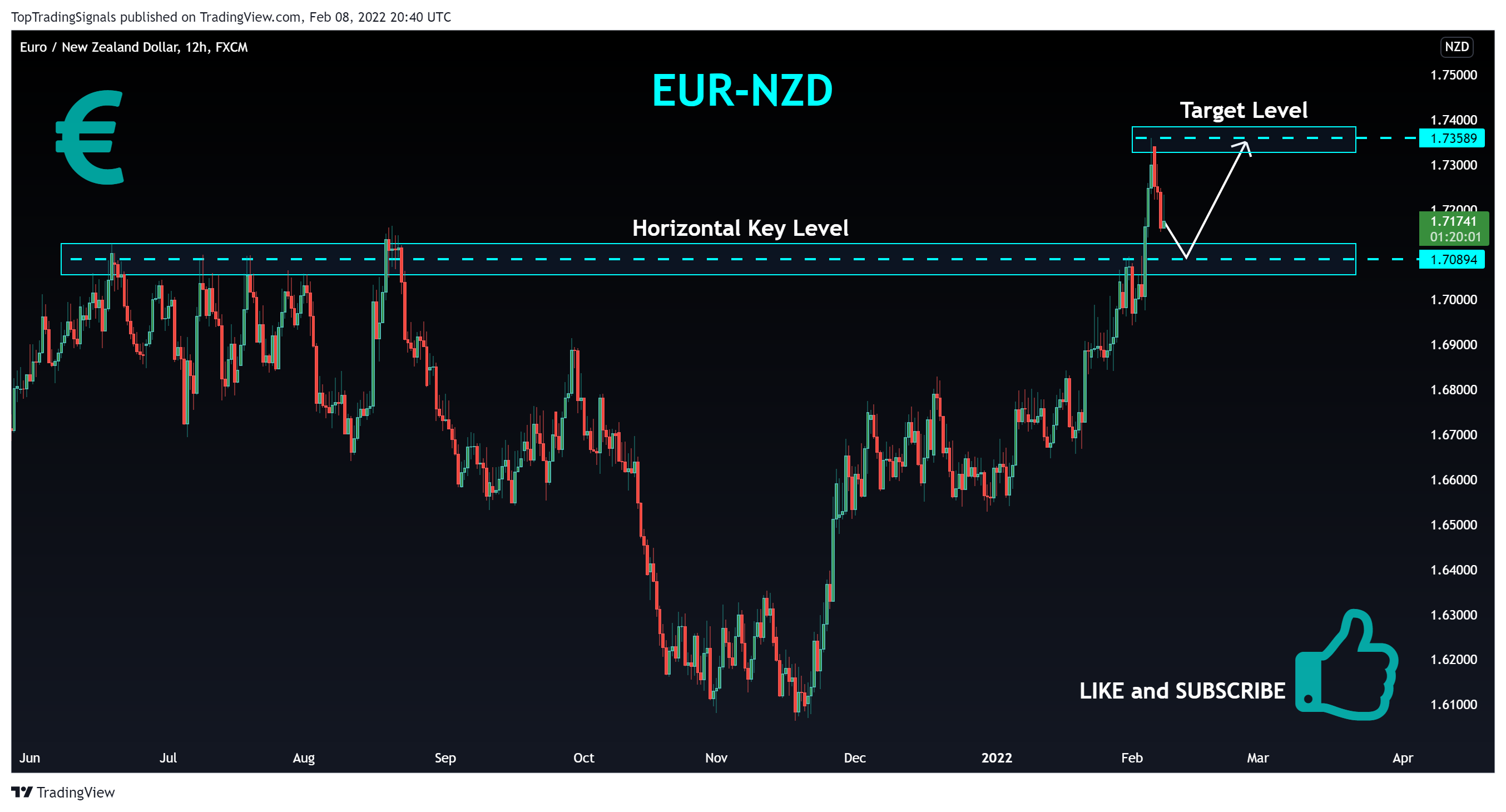 FX:EURNZD Chart Image by TopTradingSignals