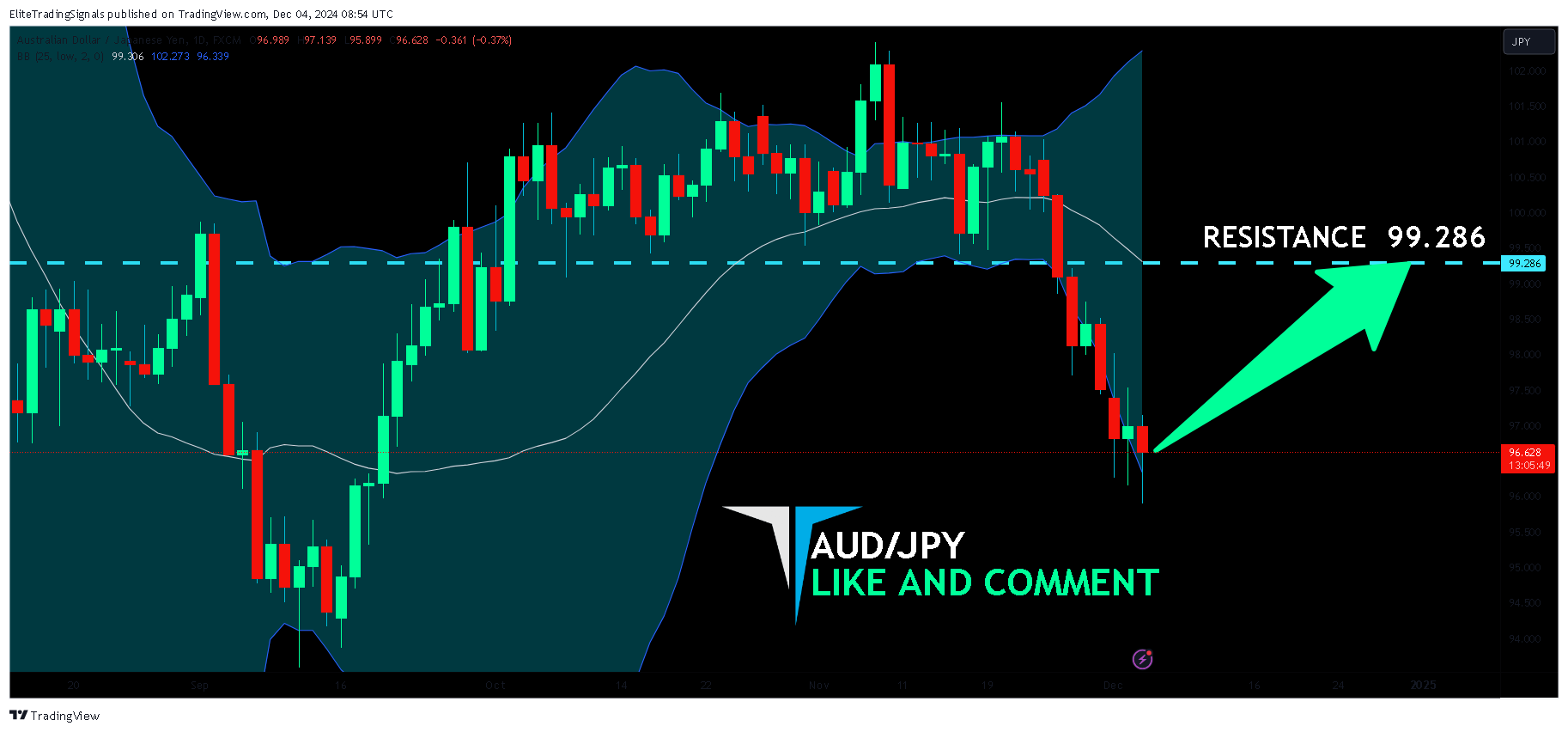 FX:AUDJPY Chart Image by EliteTradingSignals