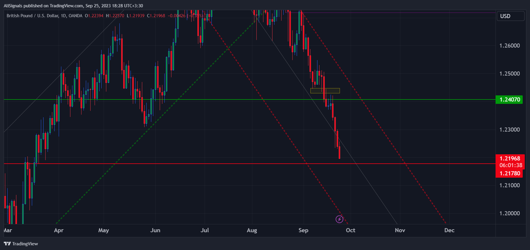 OANDA:GBPUSD Chart Image by AliSignals