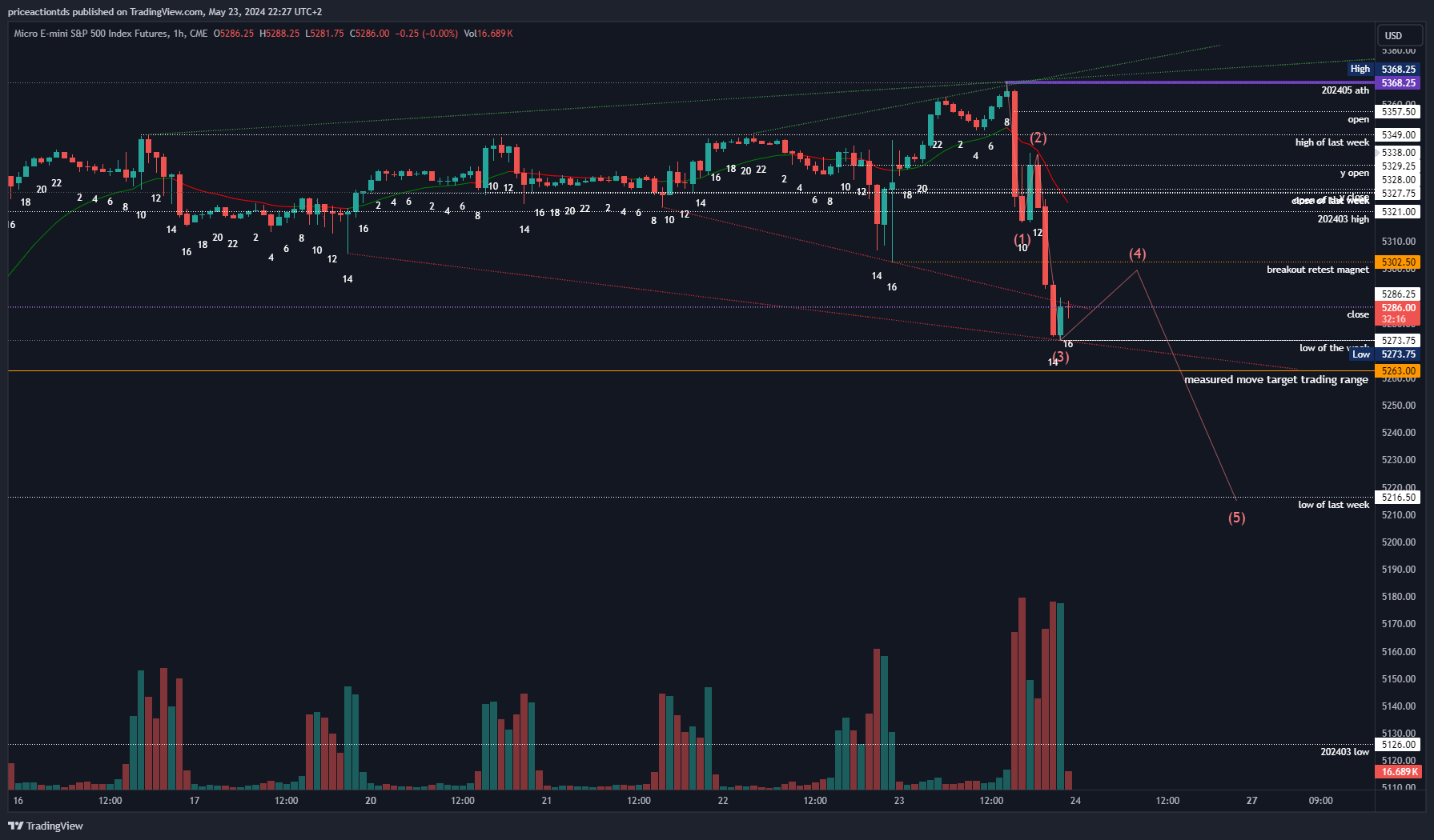 CME_MINI:MES1! Chart Image by priceactiontds