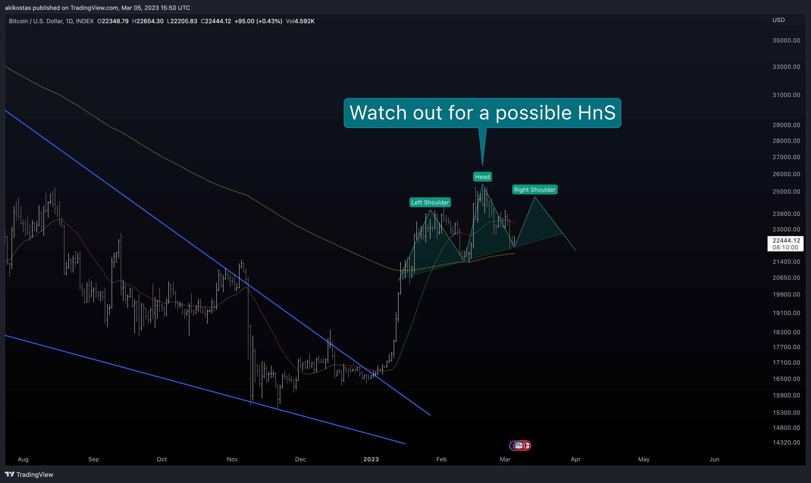 INDEX:BTCUSD Chart Image by akikostas