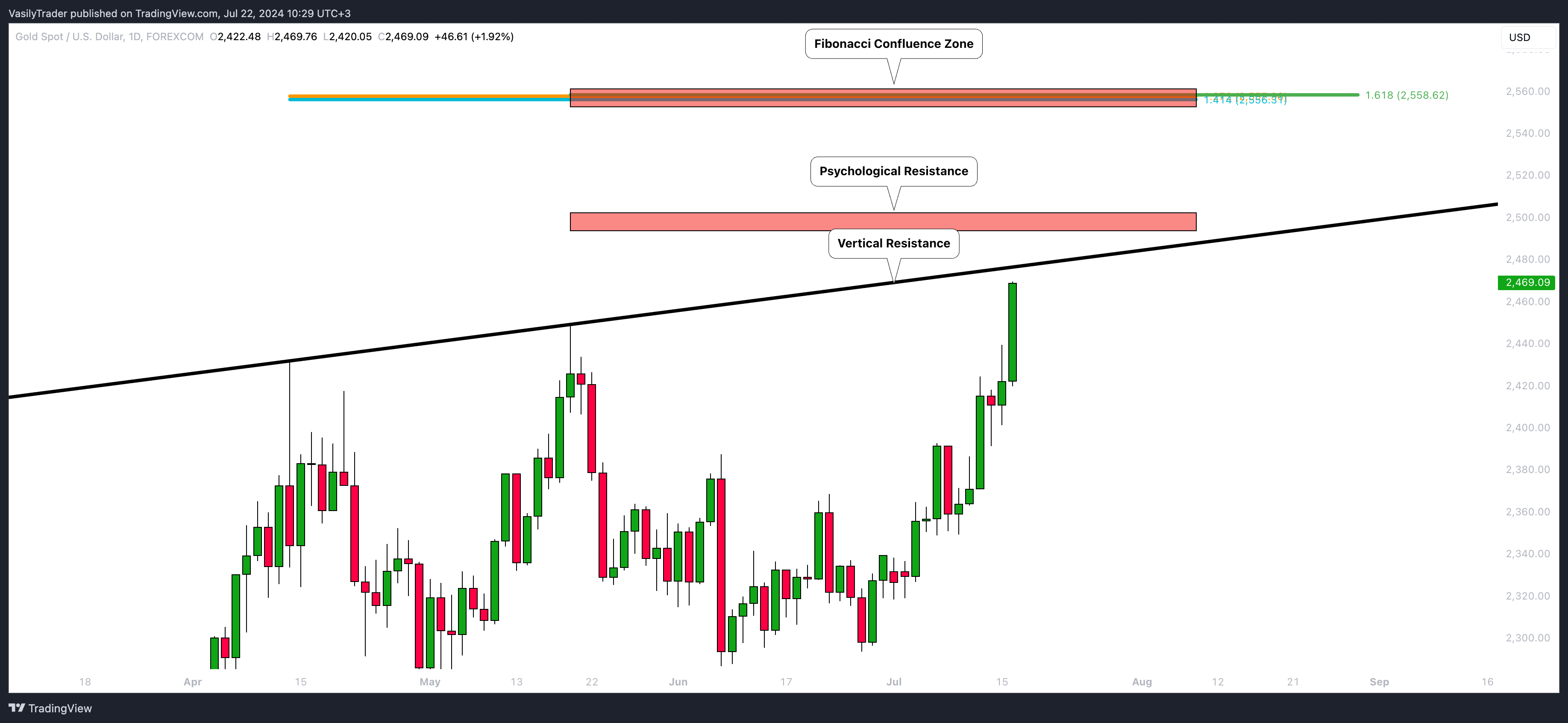 FOREXCOM:XAUUSD Chart Image by VasilyTrader