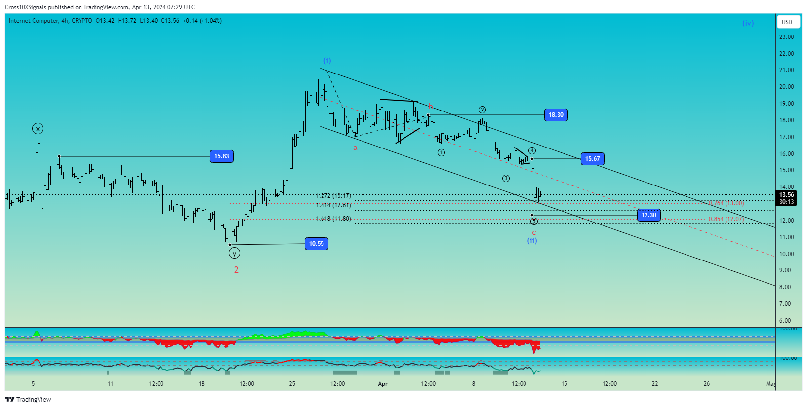 CRYPTO:ICPUSD Chart Image by Cross10XSignals