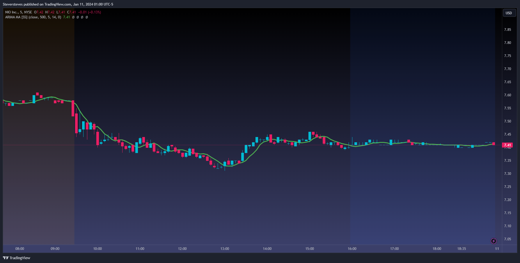 BATS:NIO Chart Image by Steversteves