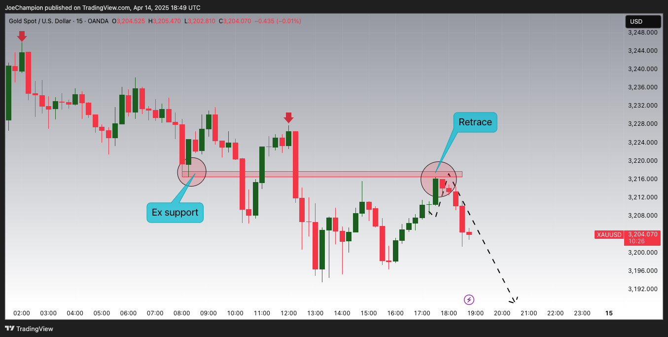 OANDA:XAUUSD Chart Image by JoeChampion