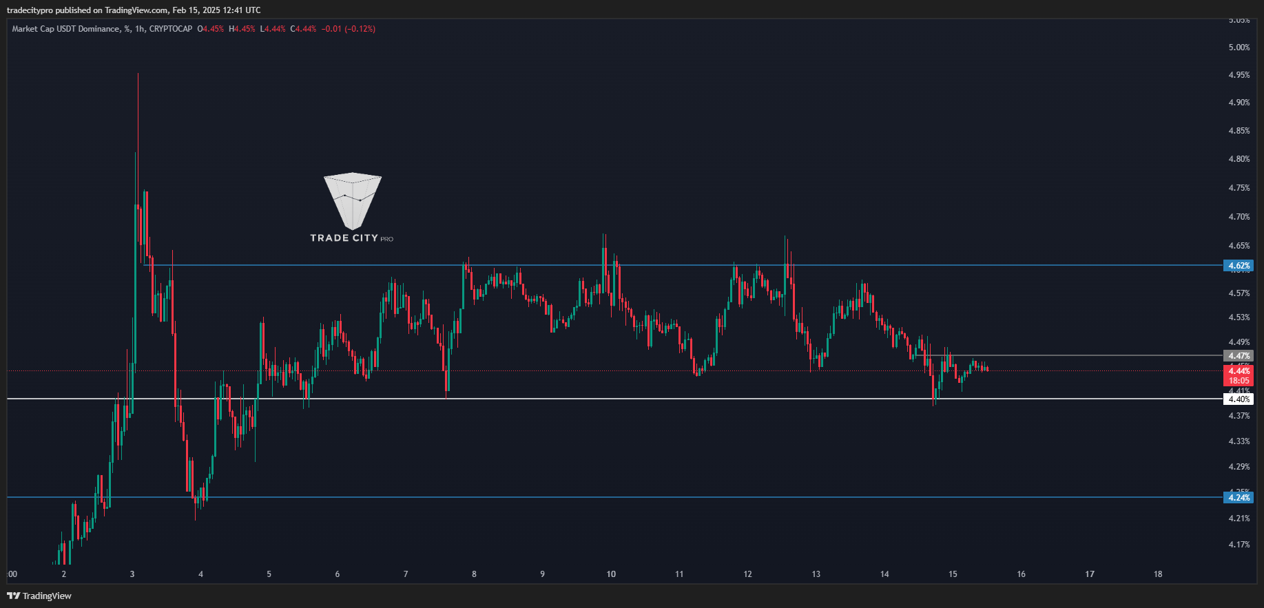 CRYPTOCAP:USDT.D Chart Image by tradecitypro