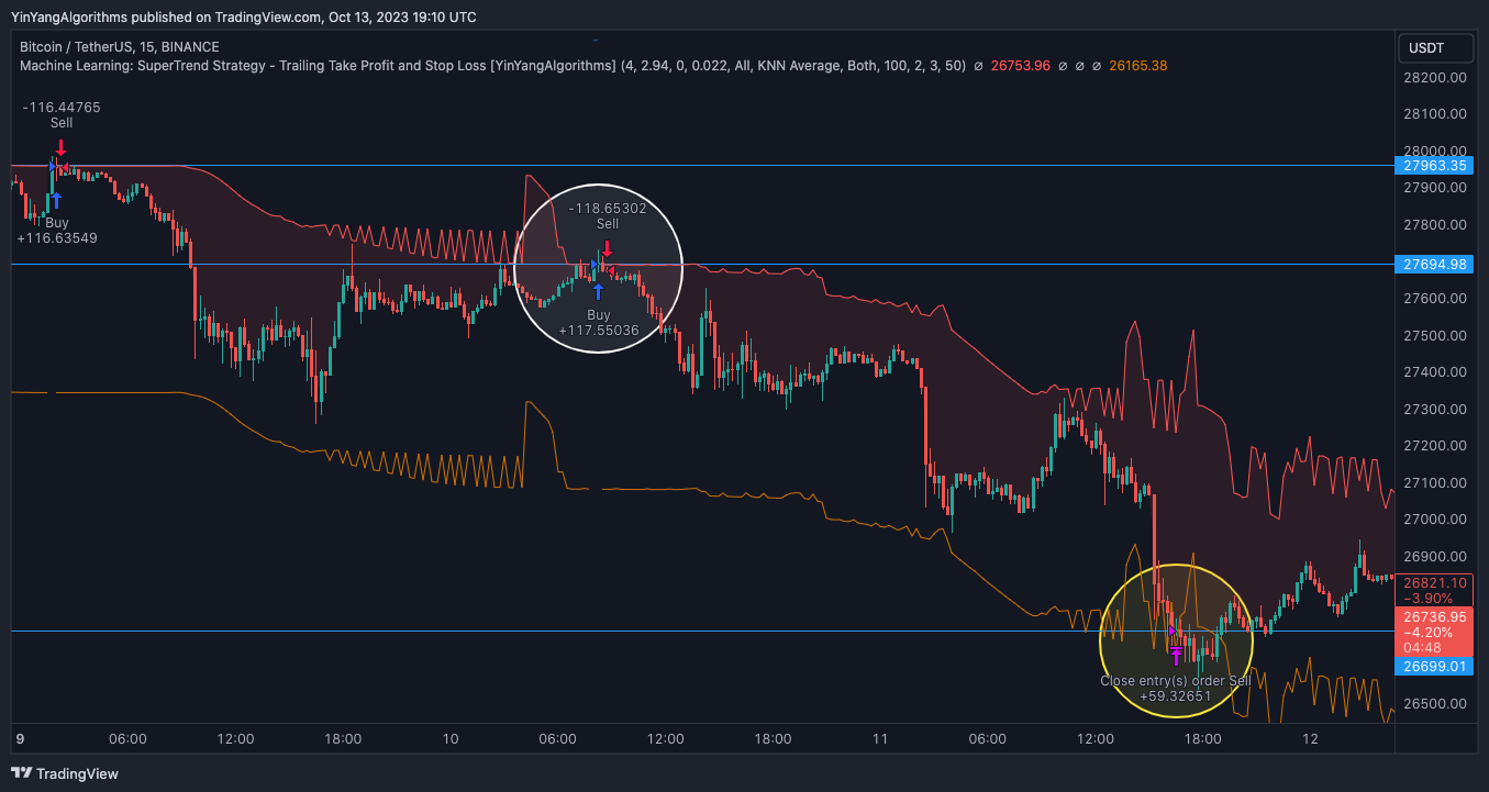 BINANCE:BTCUSDT Chart Image by YinYangAlgorithms