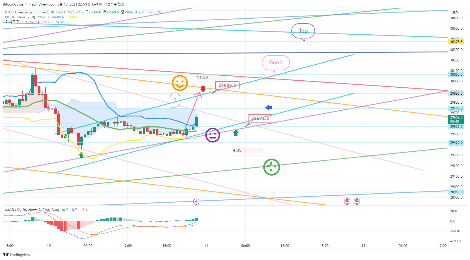 BYBIT:BTCUSD.P Chart Image by BitCoinGuide