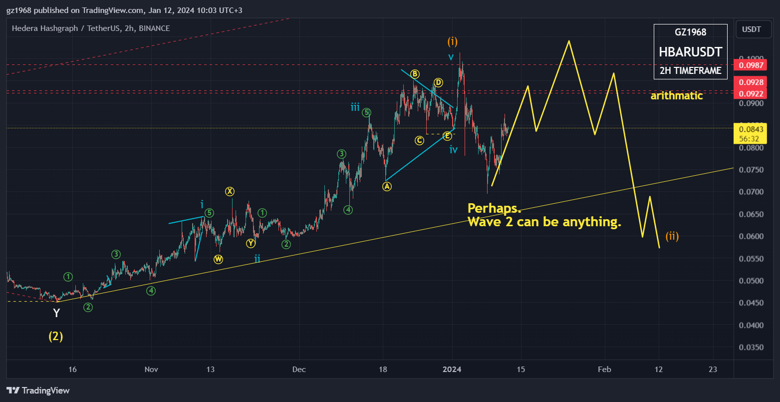BINANCE:HBARUSDT Chart Image by gz1968