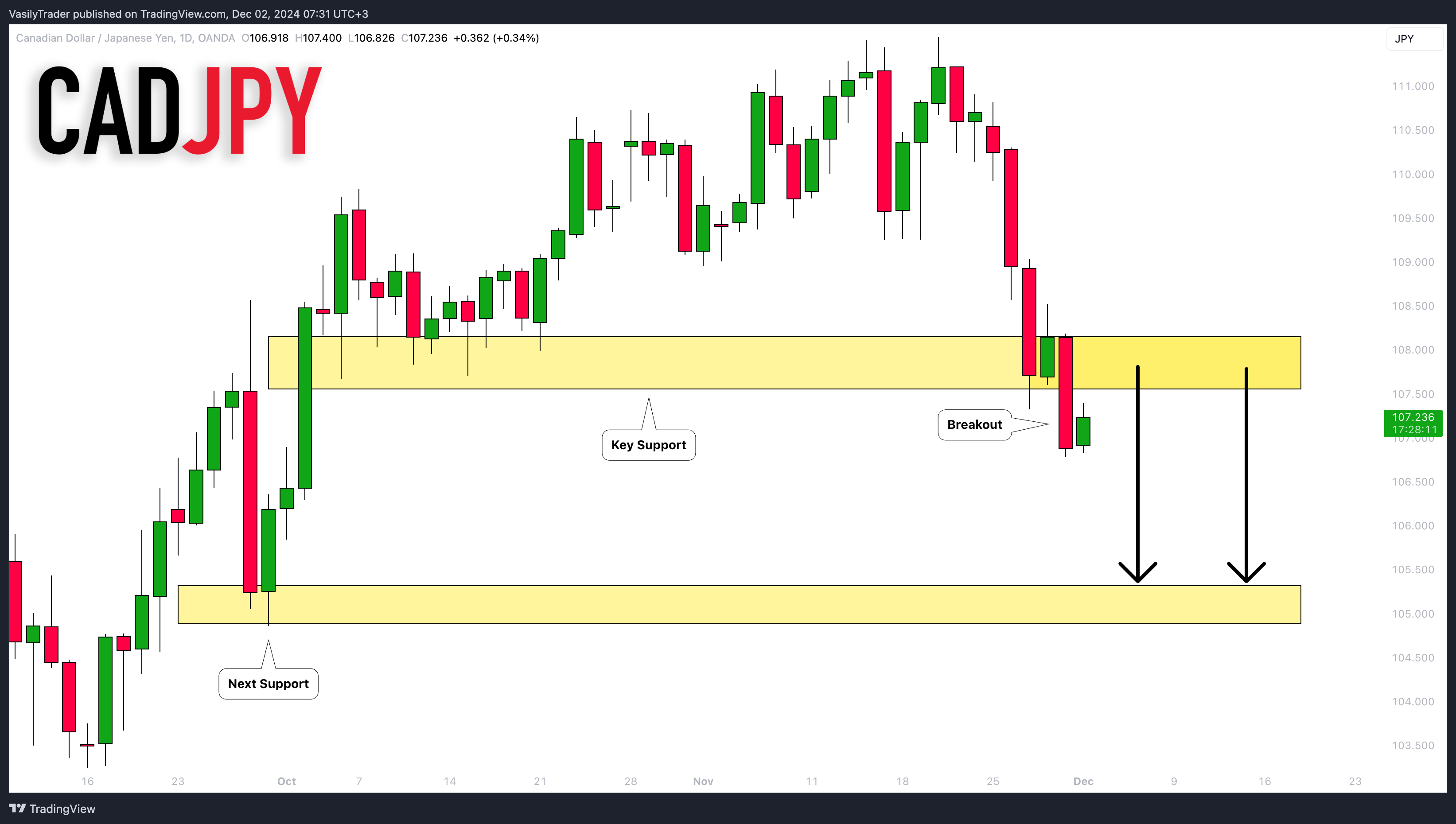 OANDA:CADJPY Chart Image by VasilyTrader