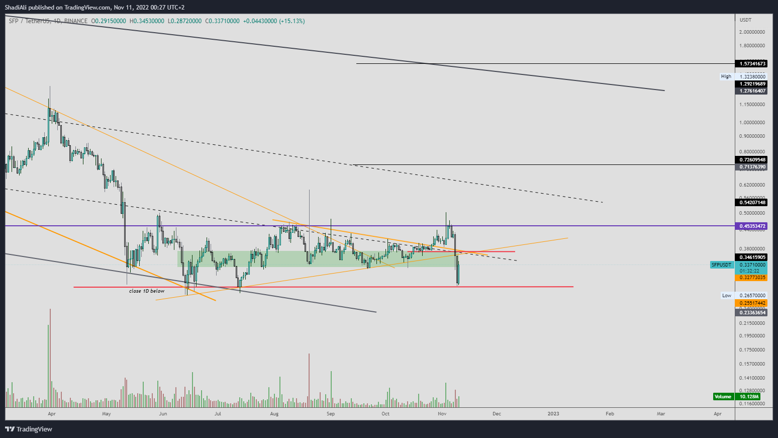 BINANCE:SFPUSDT Chart Image by ShadiAli