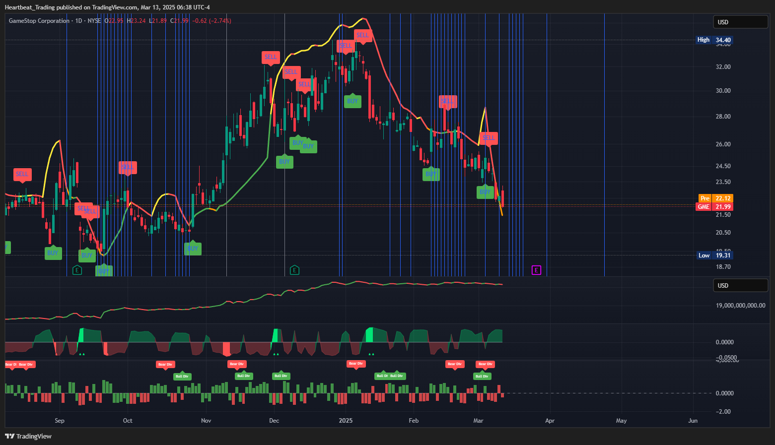 BATS:GME Chart Image by Heartbeat_Trading