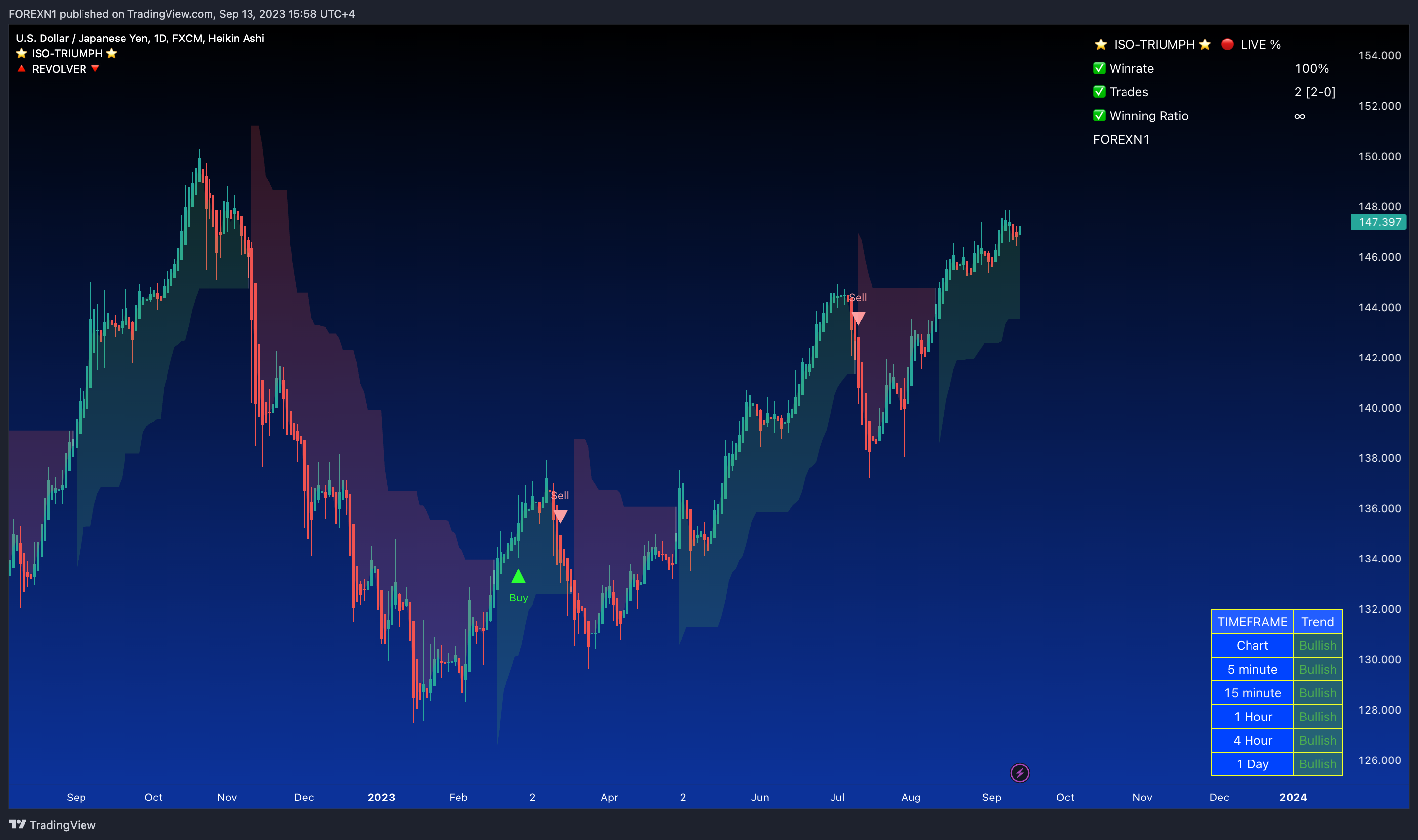 FX:USDJPY Chart Image by FOREXN1