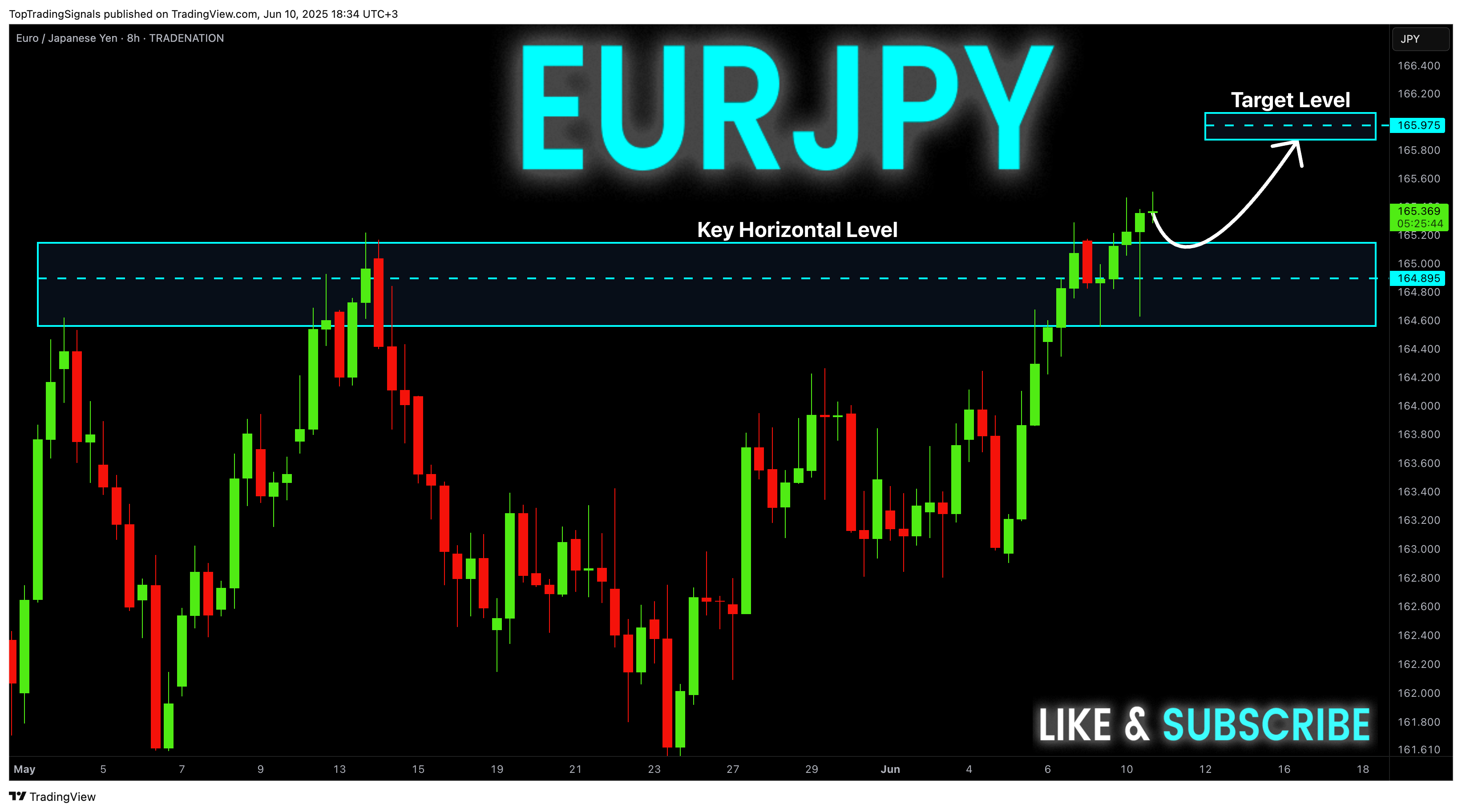 TRADENATION:EURJPY Chart Image by TopTradingSignals