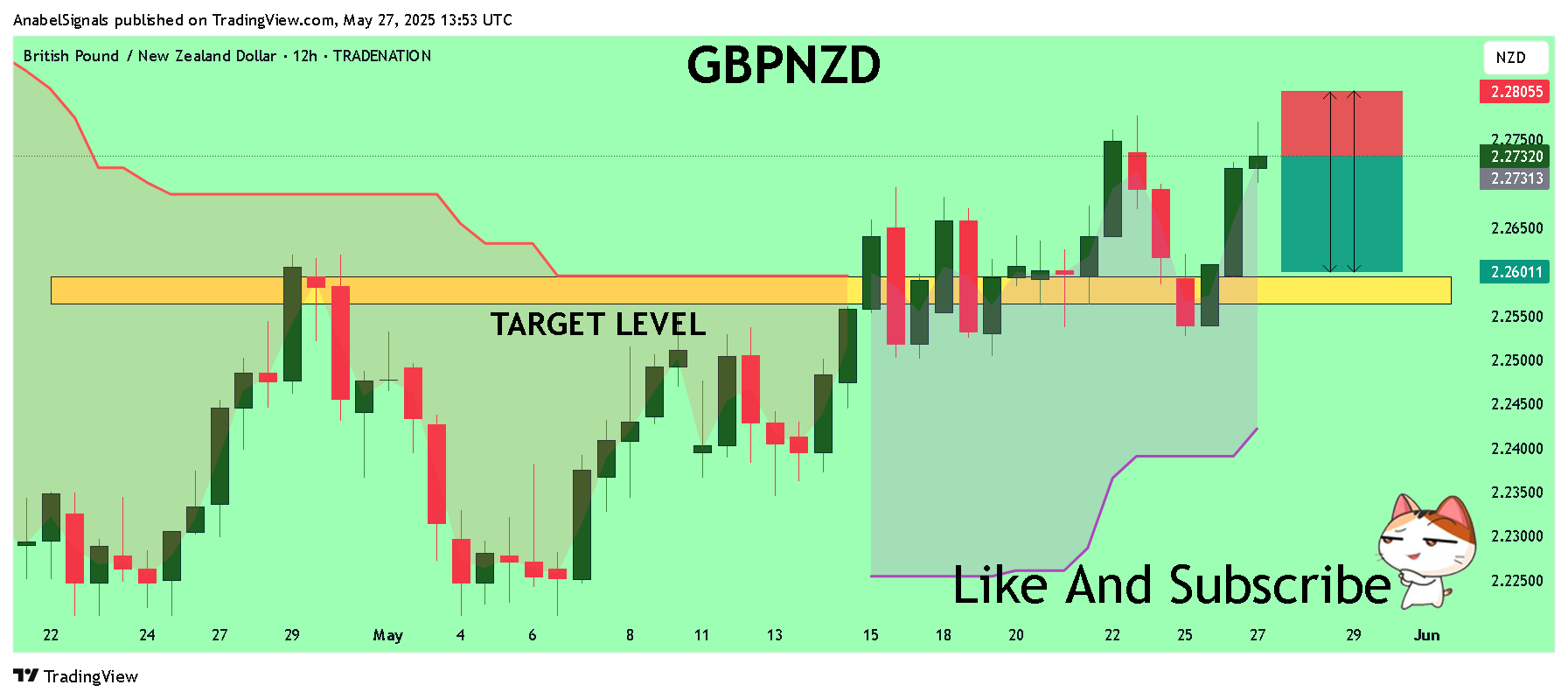 TRADENATION:GBPNZD Chart Image by AnabelSignals