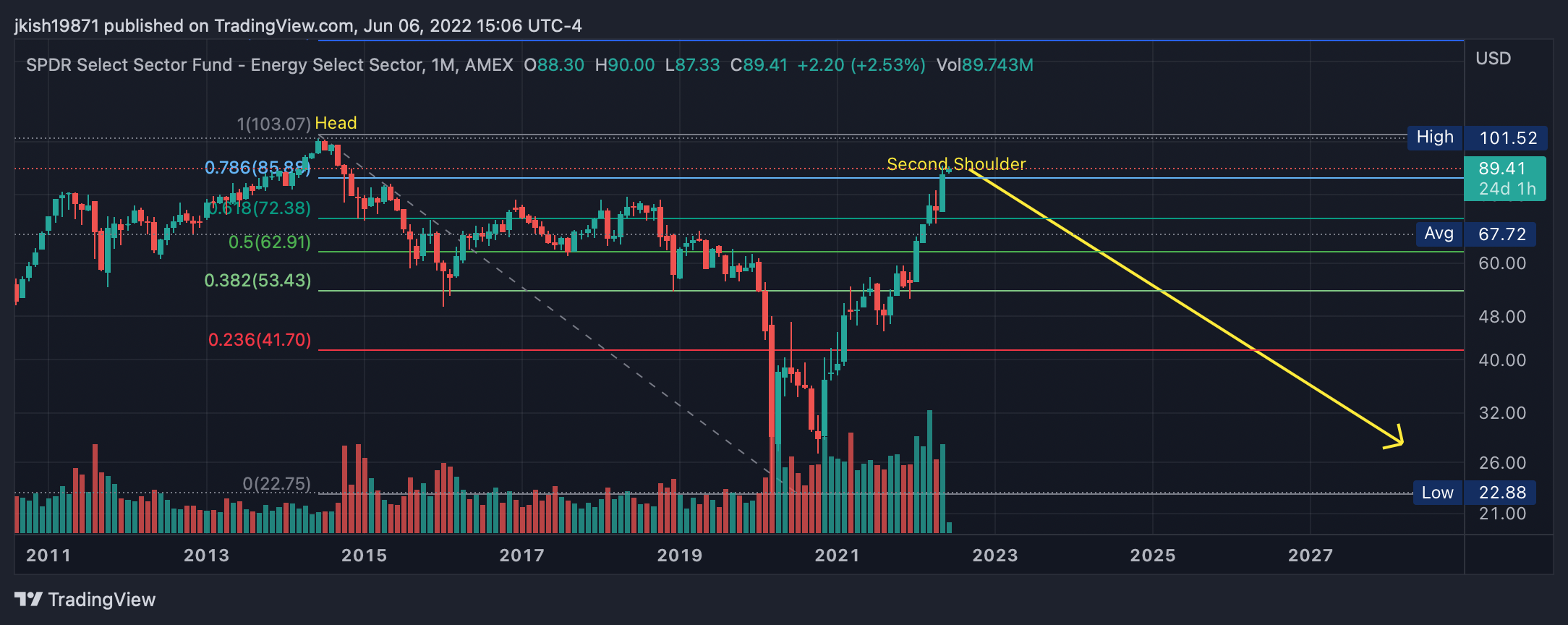 AMEX:XLE Chart Image by jkish19871