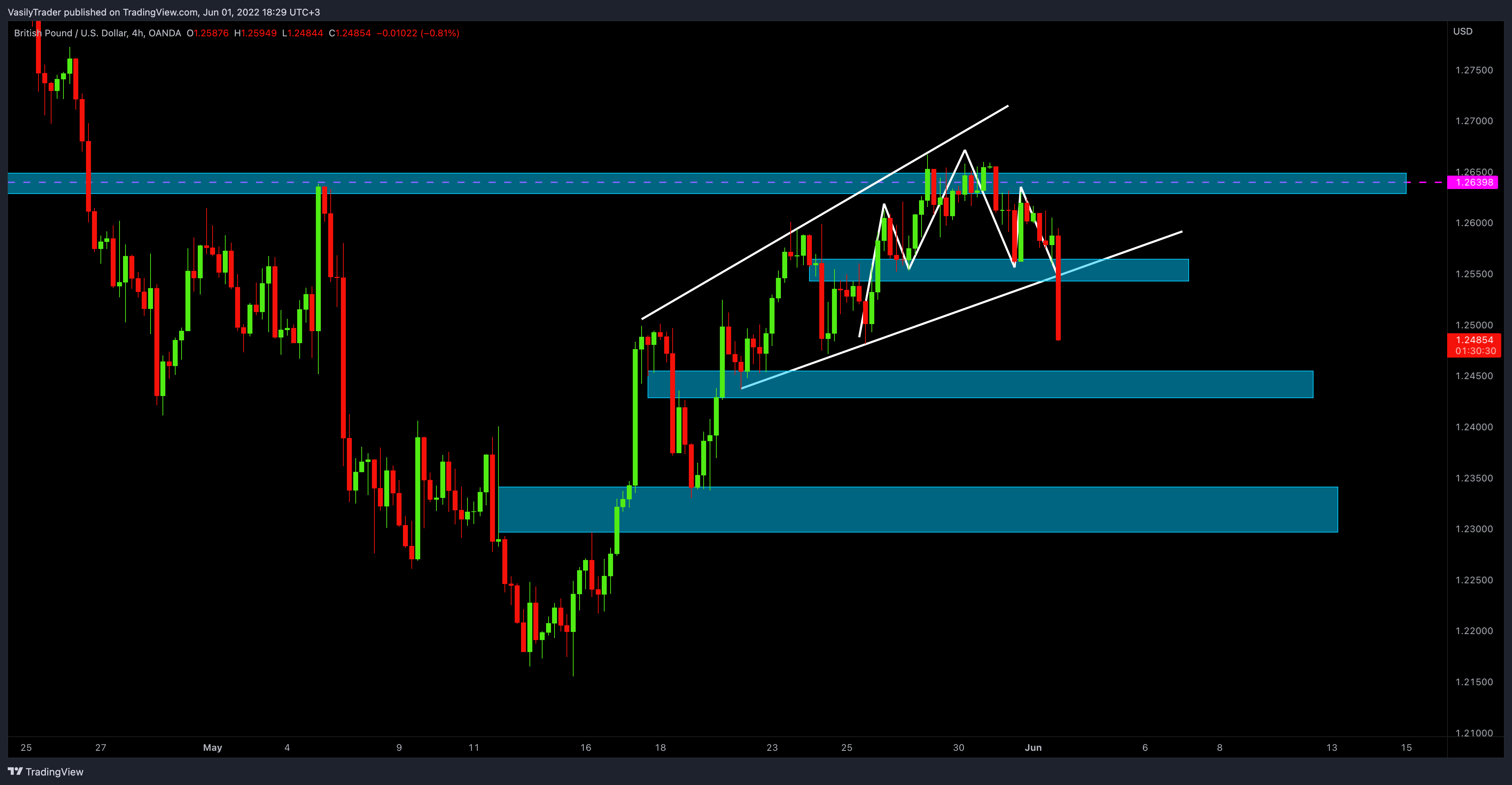 OANDA:GBPUSD Chart Image by VasilyTrader