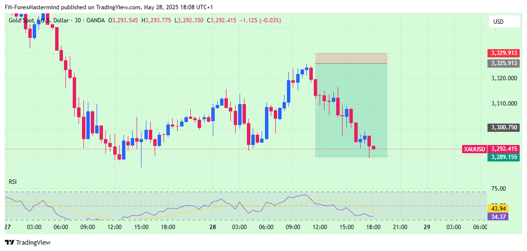 OANDA:XAUUSD Chart Image by FM-ForexMastermind