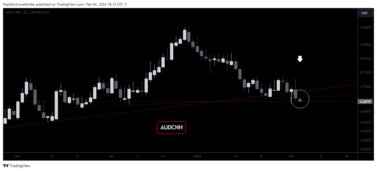 CAPITALCOM:AUDCNH Chart Image by PopiaMytravelbirdie