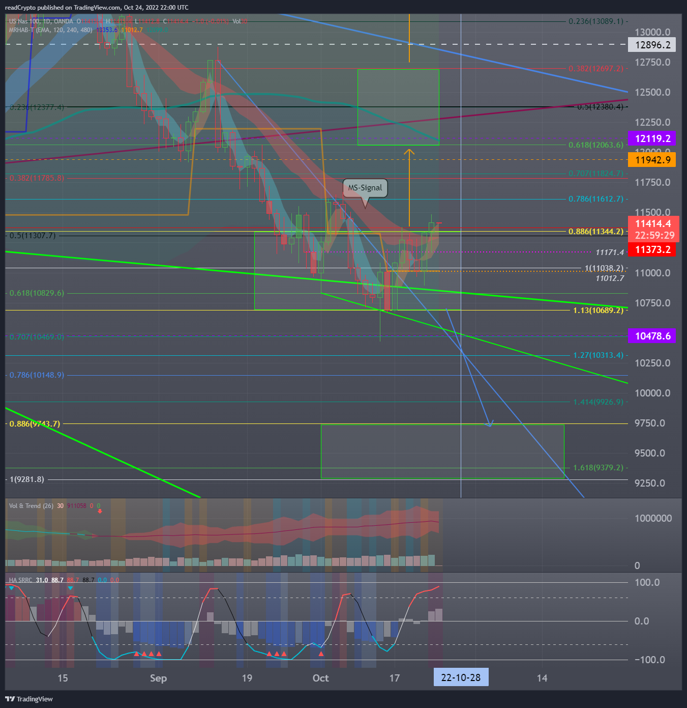OANDA:NAS100USD Chart Image by readCrypto