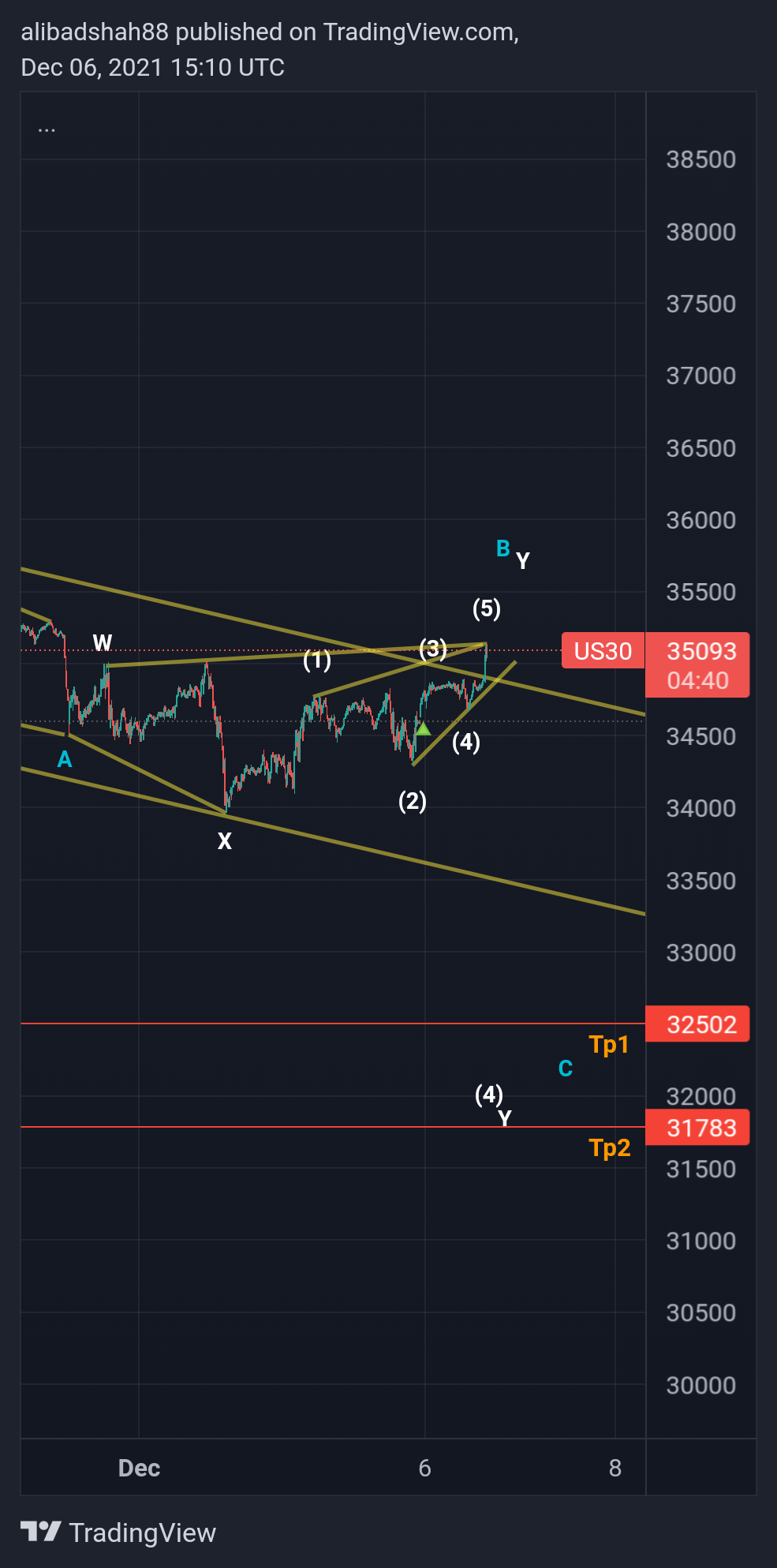 CURRENCYCOM:US30 Chart Image by alibadshah88