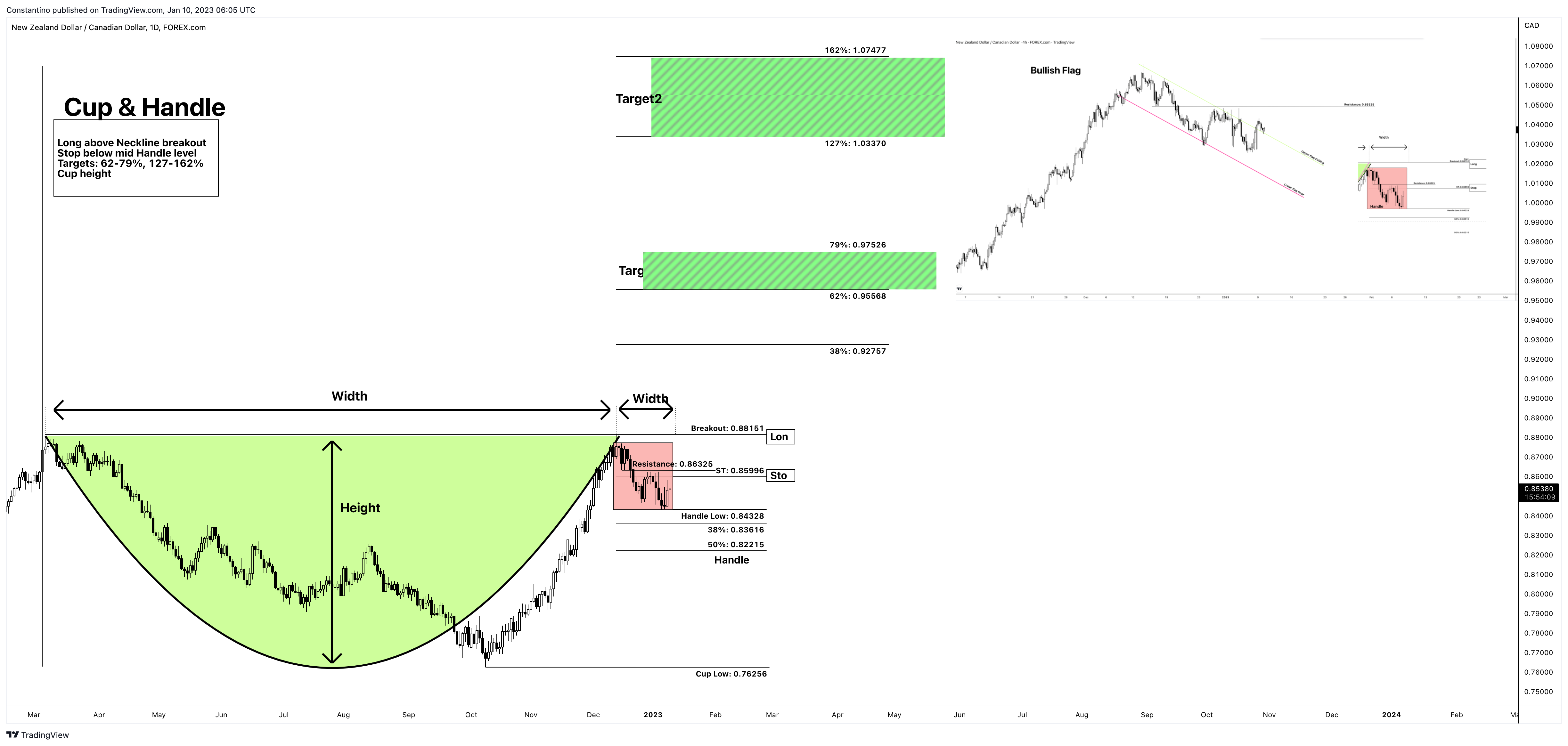 FOREXCOM:NZDCAD Chart Image by TradeChartPatternsLikeThePros