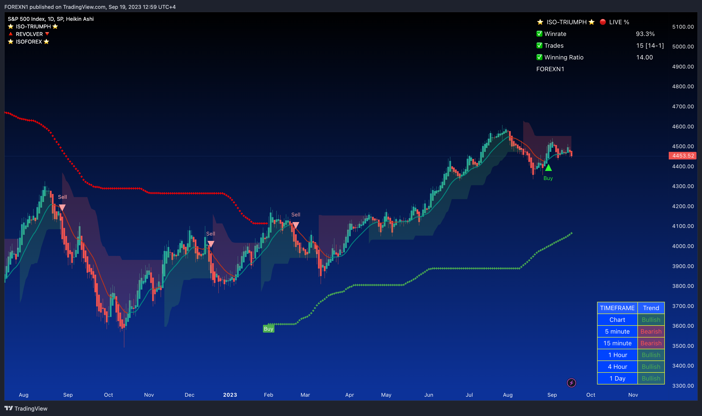 SP:SPX Chart Image by FOREXN1