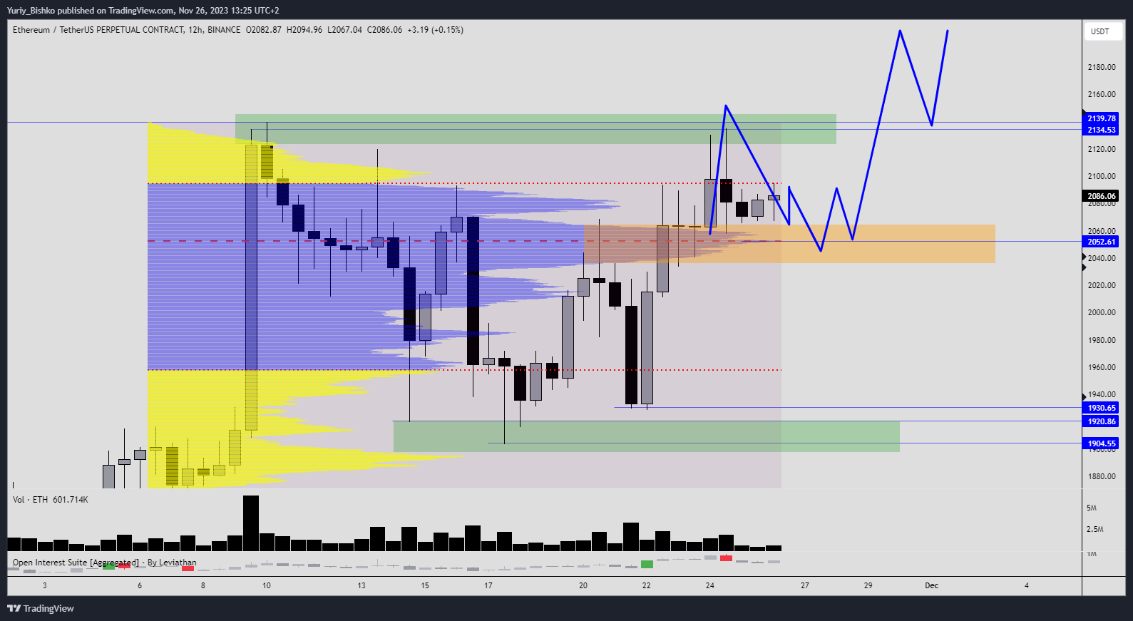 BINANCE:ETHUSDT.P Chart Image by Yuriy_Bishko