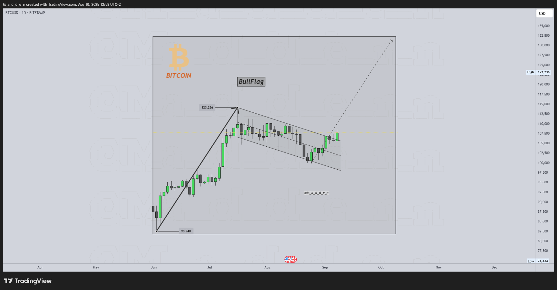 BITSTAMP:BTCUSD Chart Image by M_a_d_d_e_n