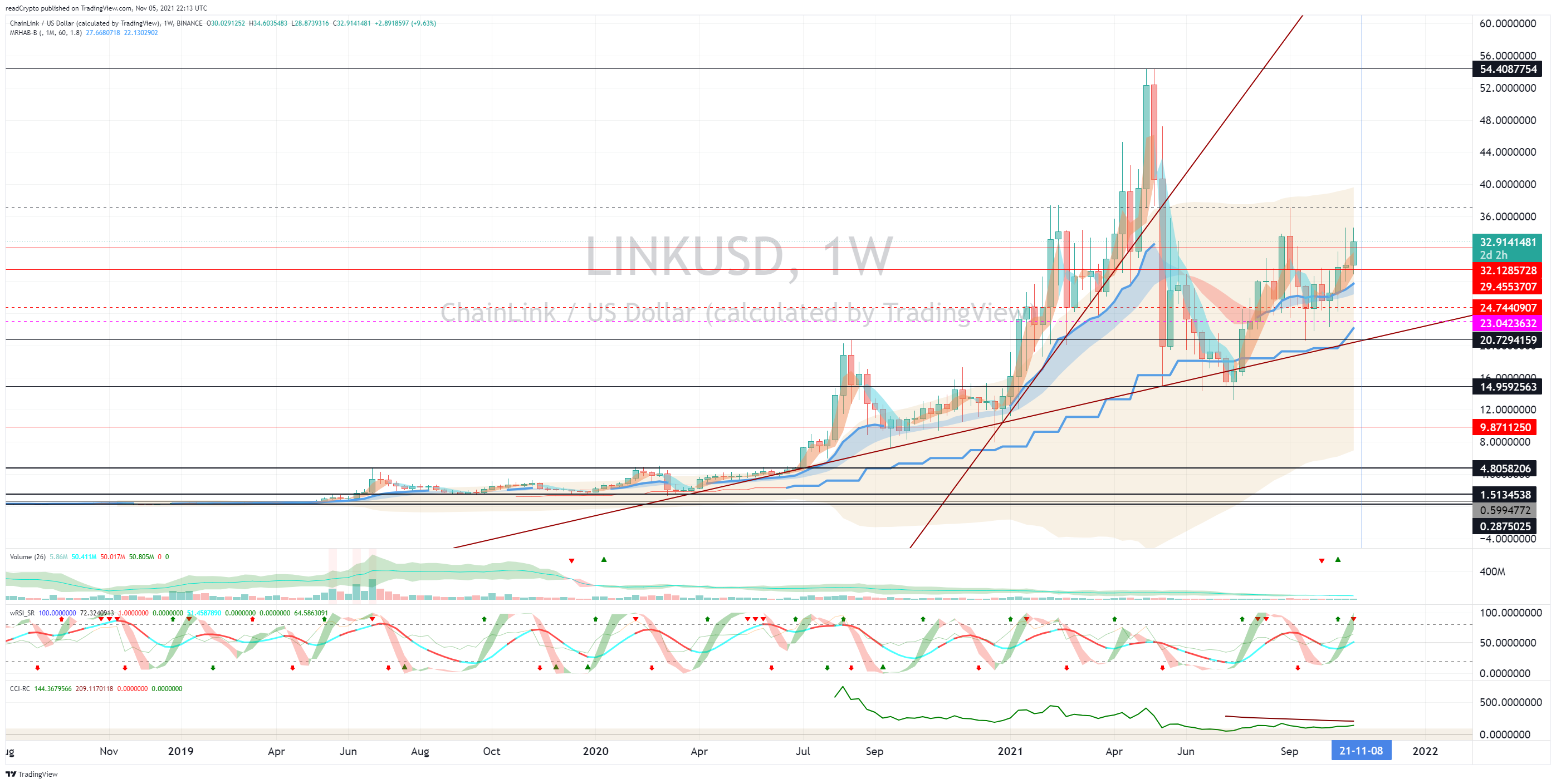 BINANCE:LINKUSD Chart Image by readCrypto