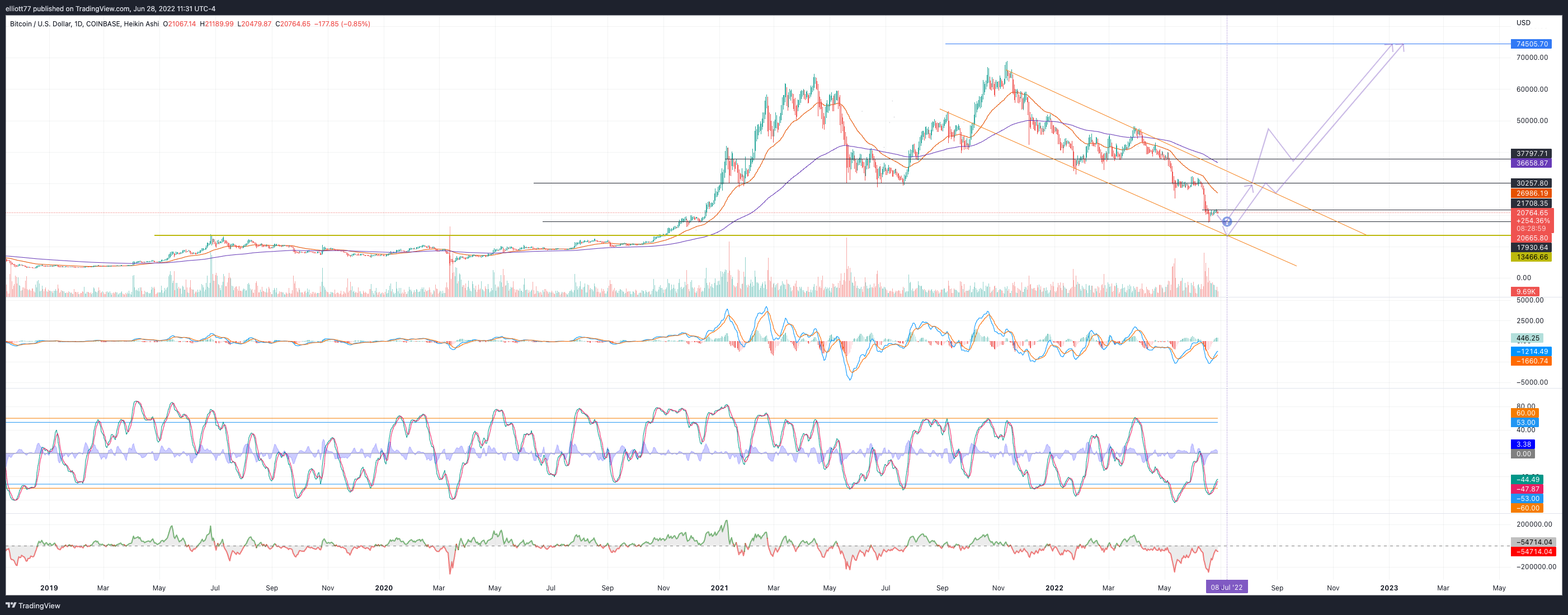 COINBASE:BTCUSD Chart Image by elliott77
