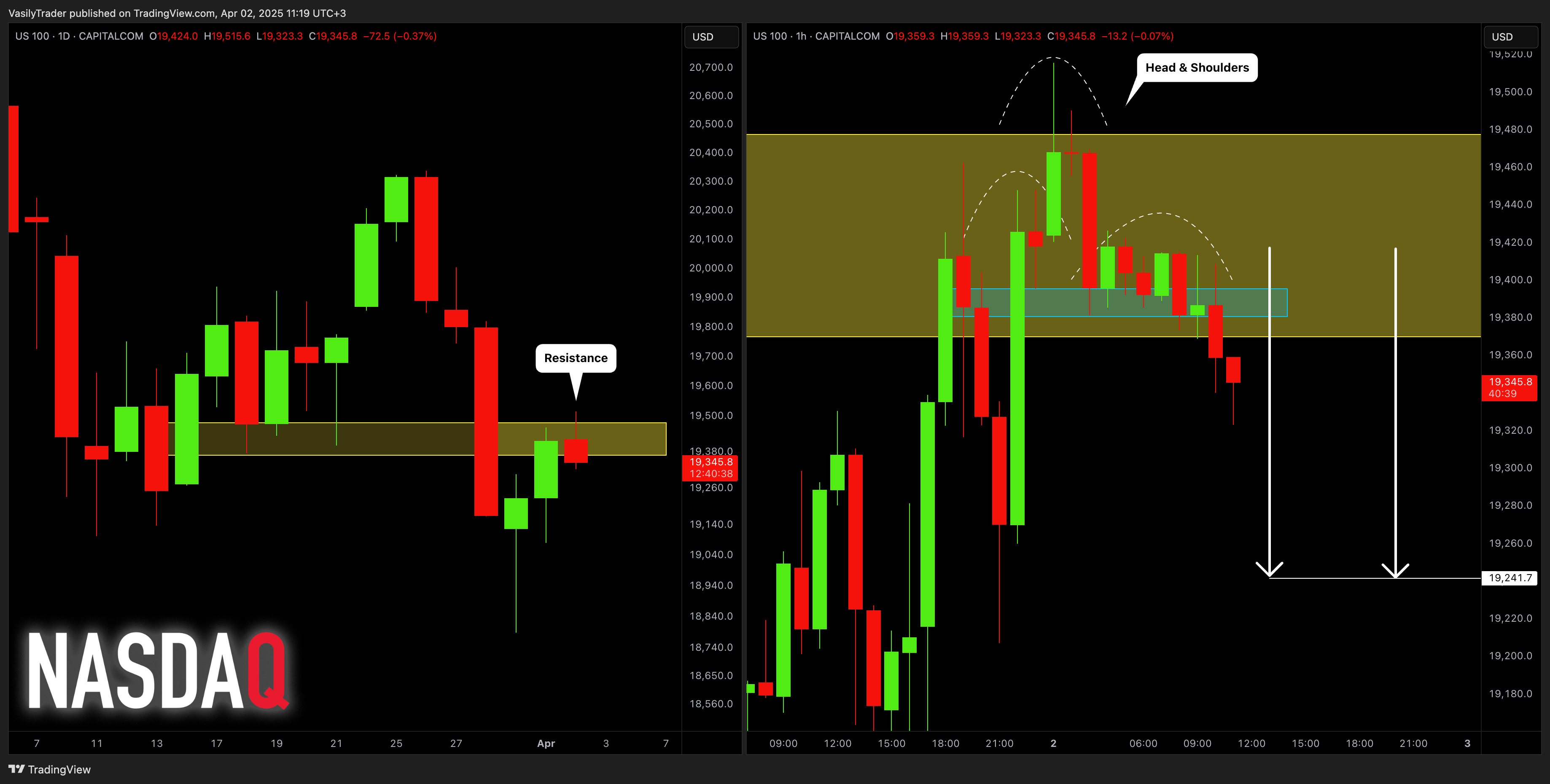 CAPITALCOM:US100 Chart Image by VasilyTrader