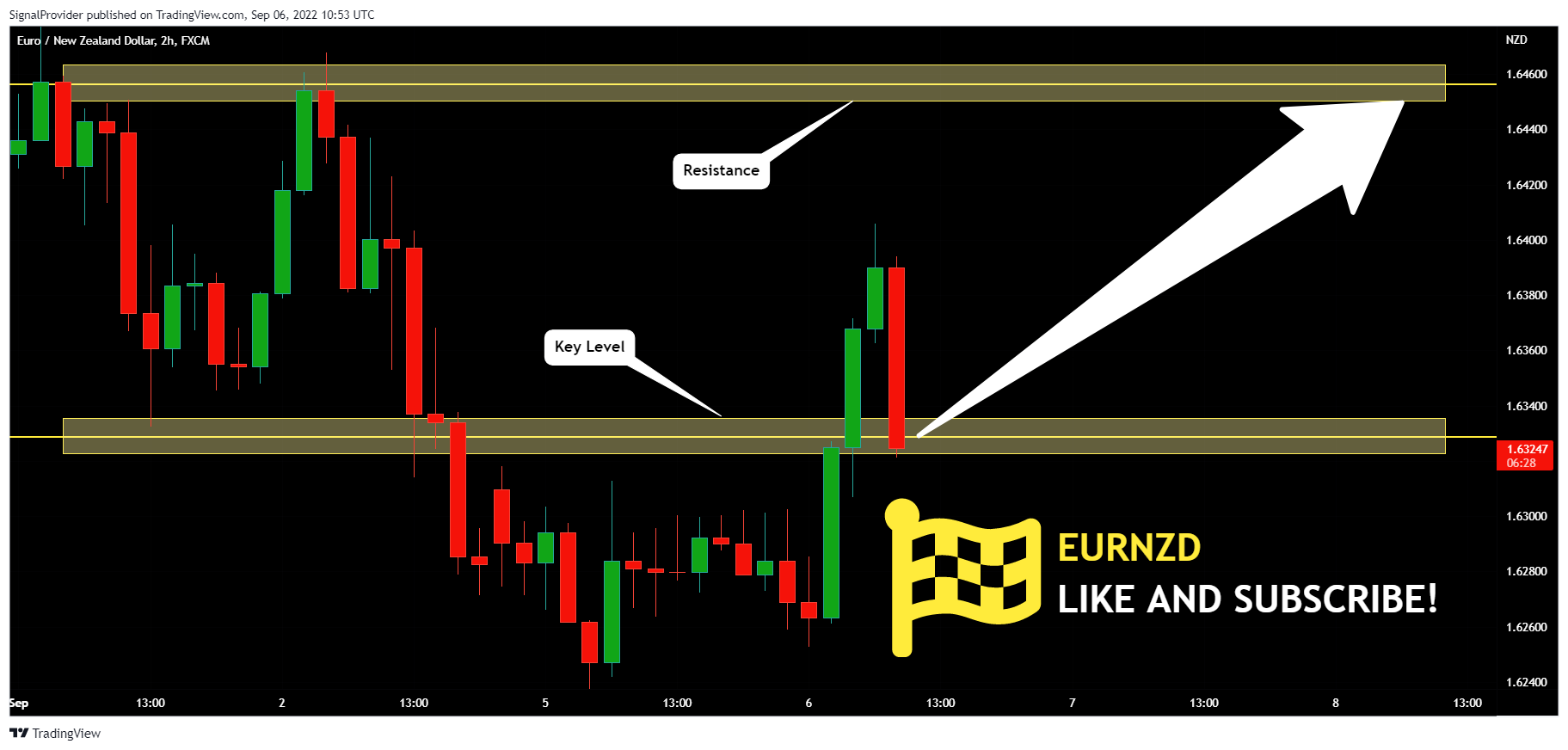 FX:EURNZD Chart Image by SignalProvider