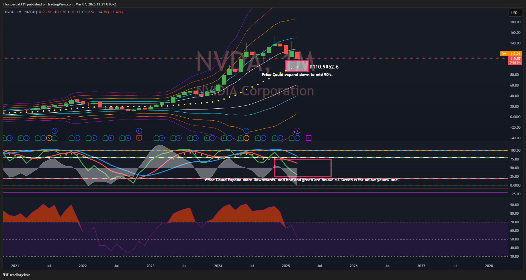 BATS:NVDA Chart Image by Thundercat131