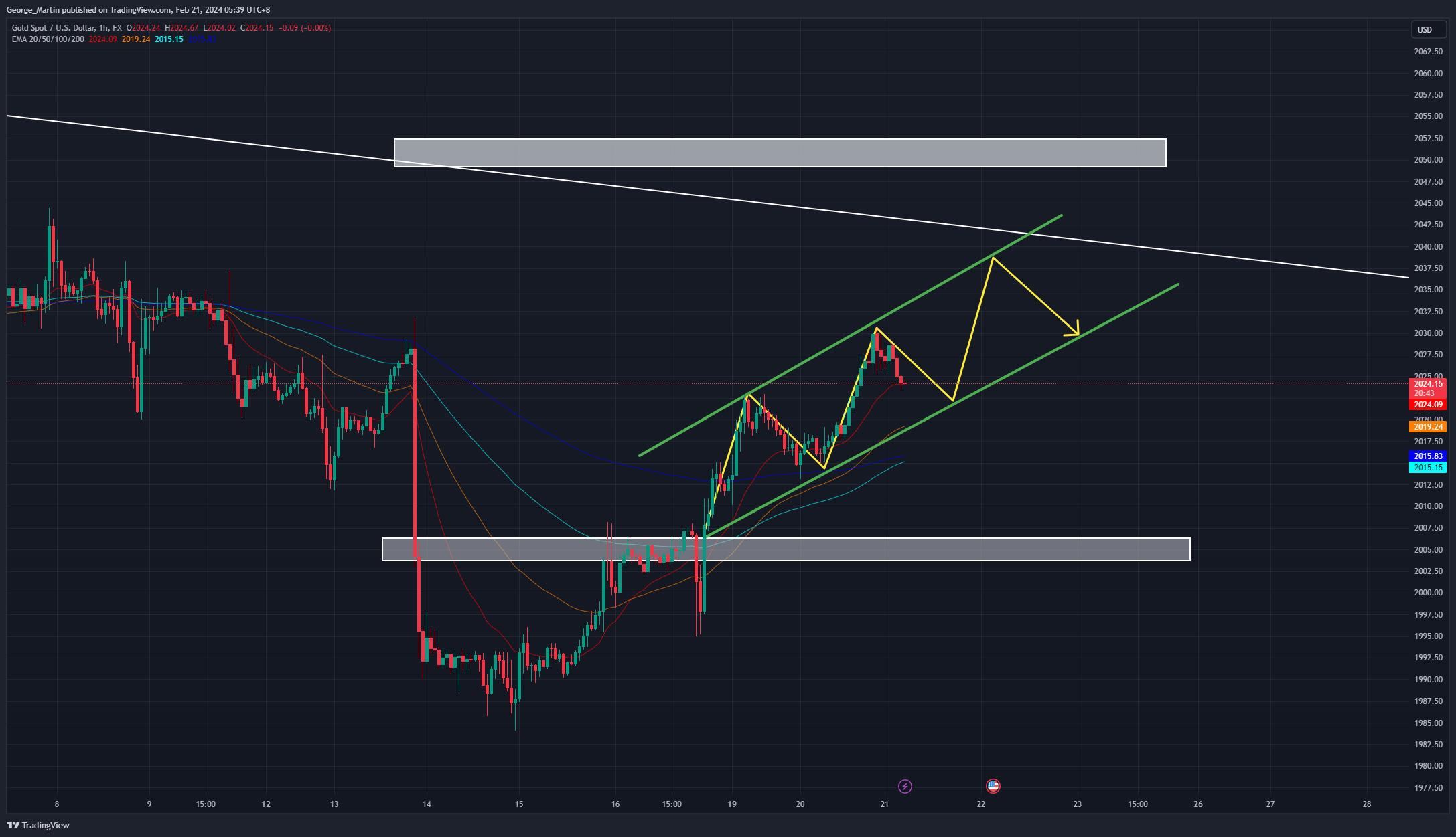 FX:XAUUSD Chart Image by George_Martin