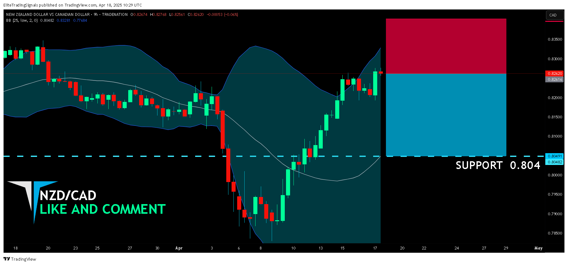 TRADENATION:NZDCAD Chart Image by EliteTradingSignals