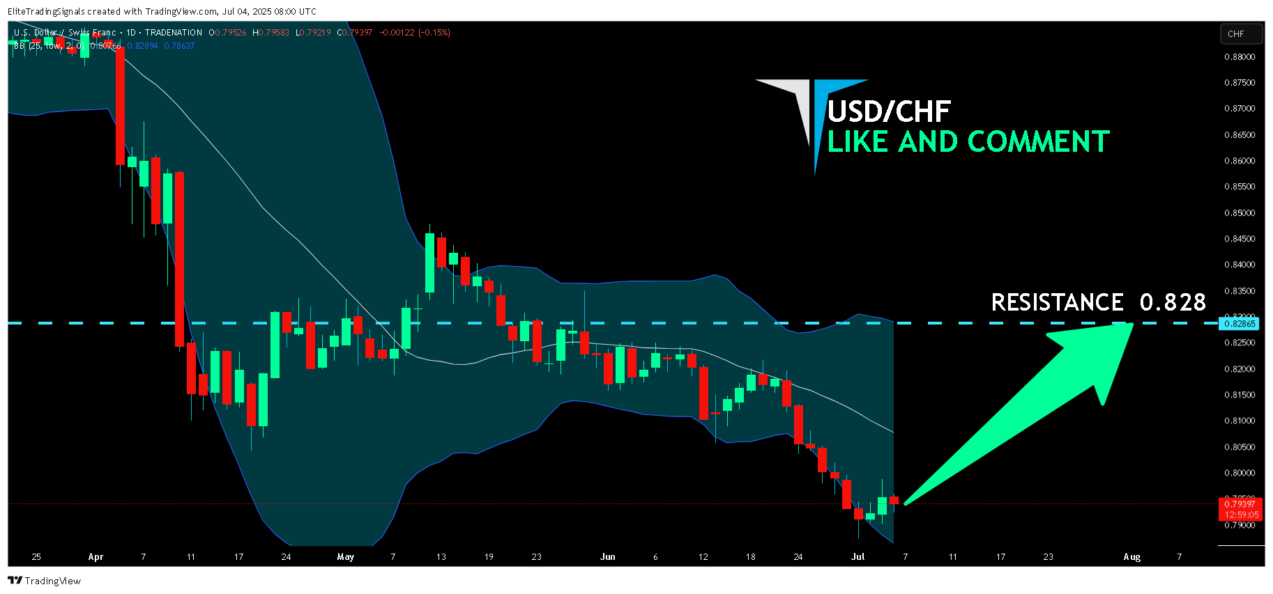 TRADENATION:USDCHF Chart Image by EliteTradingSignals