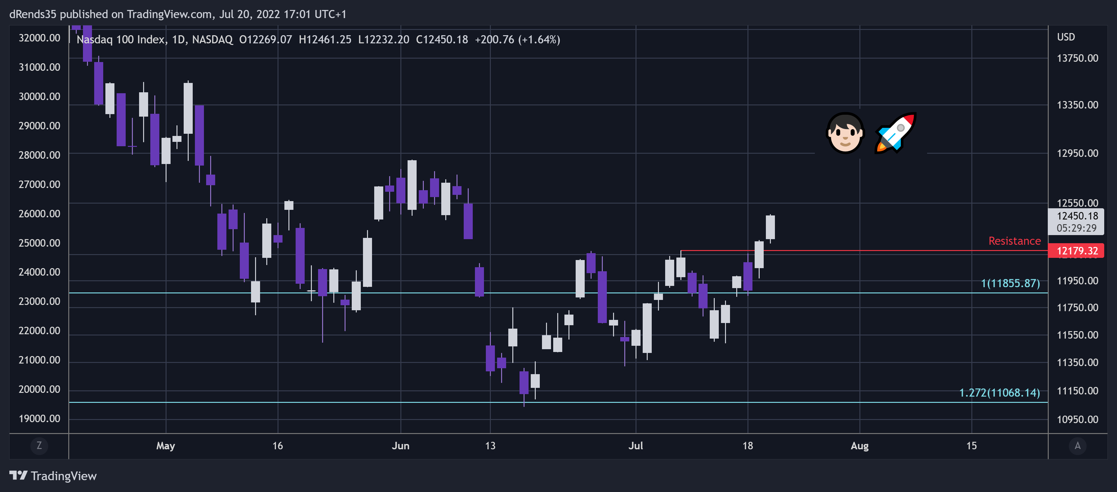 NASDAQ:NDX Chart Image by dRends35