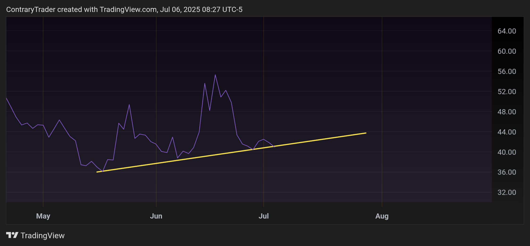 TVC:VIX Chart Image by ContraryTrader