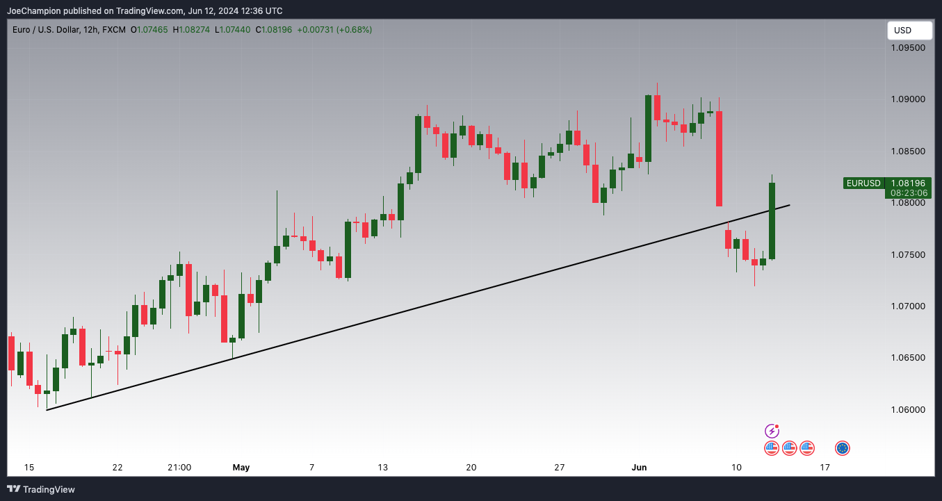 FX:EURUSD Chart Image by JoeChampion