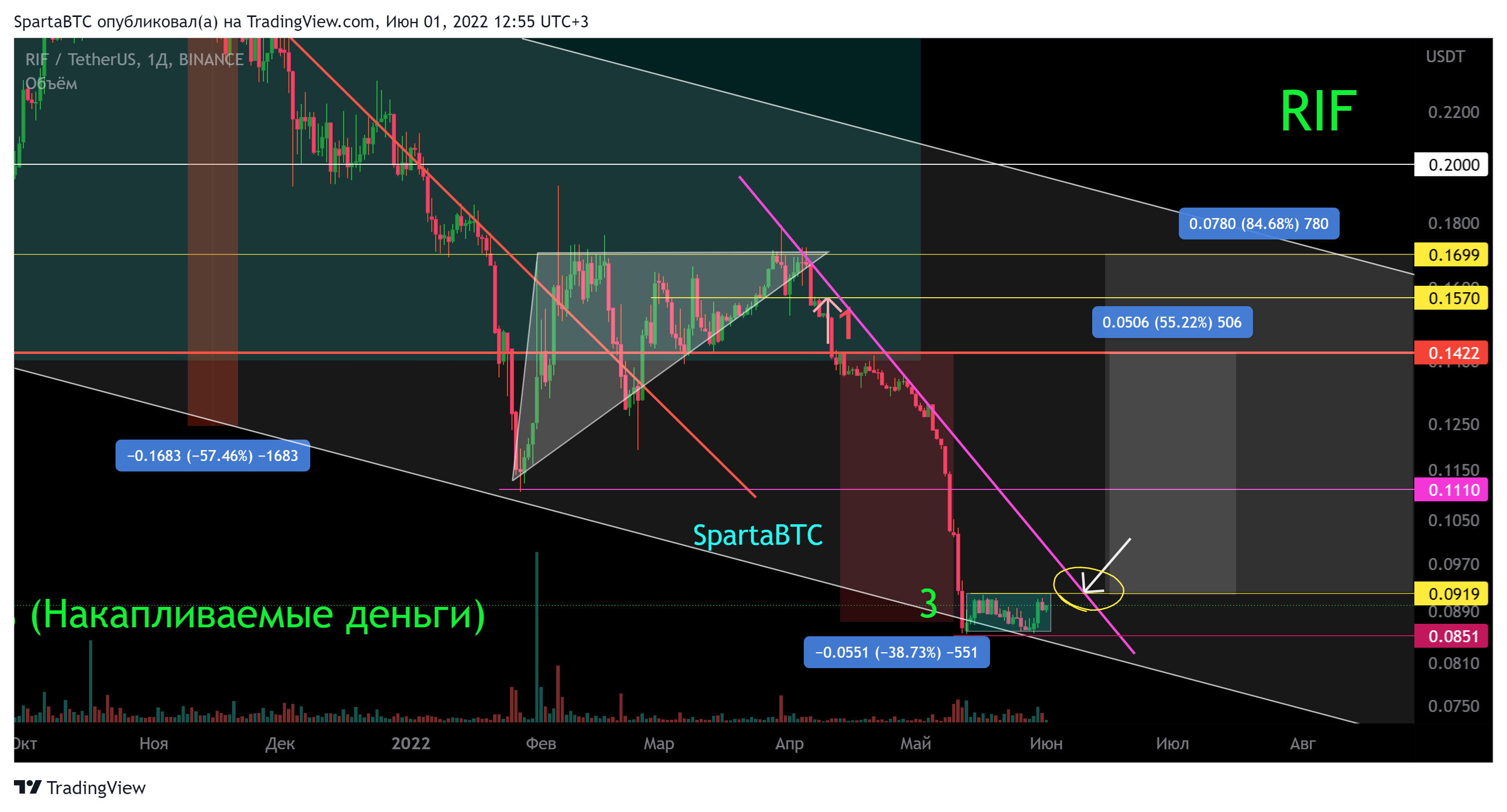 BINANCE:RIFUSDT Chart Image by SpartaBTC