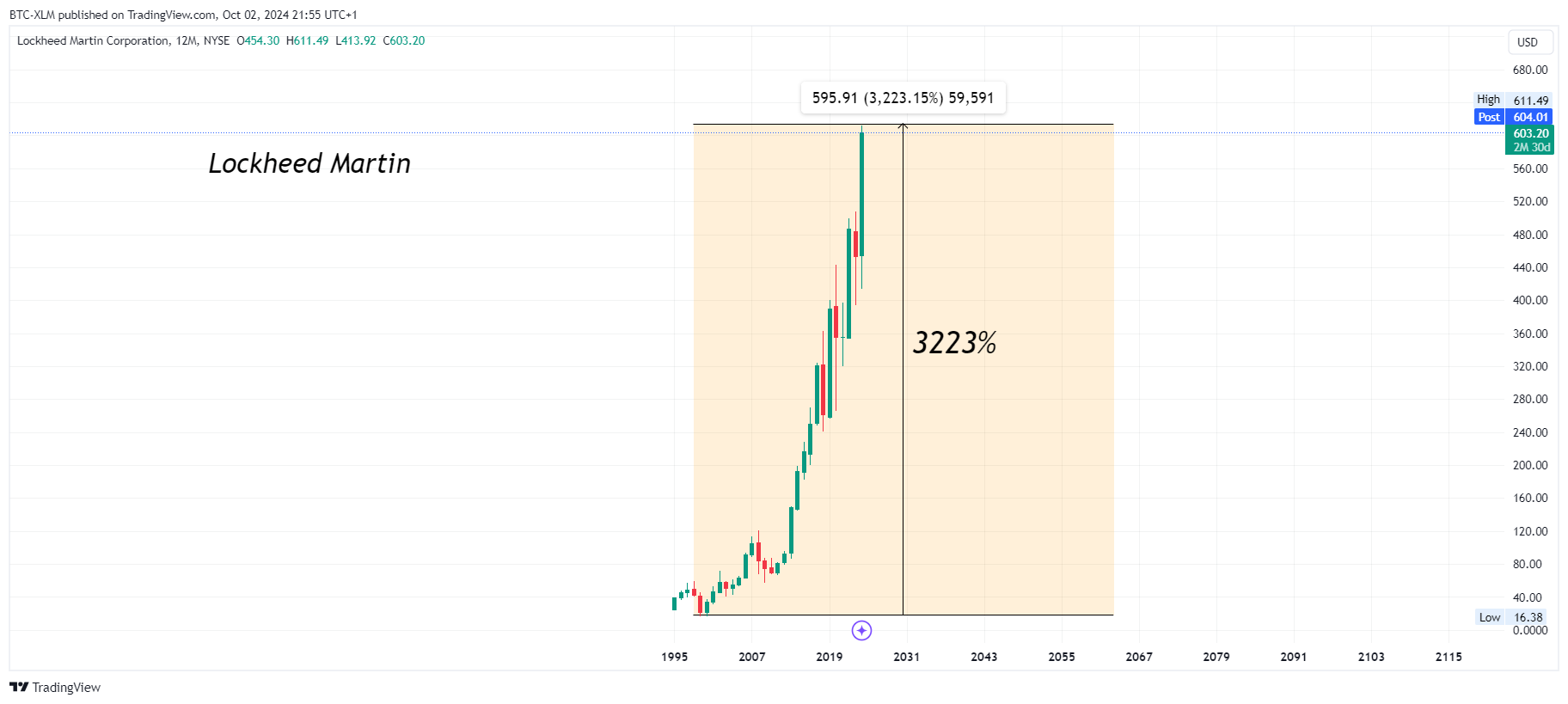 BATS:LMT Chart Image by BTC-XLM